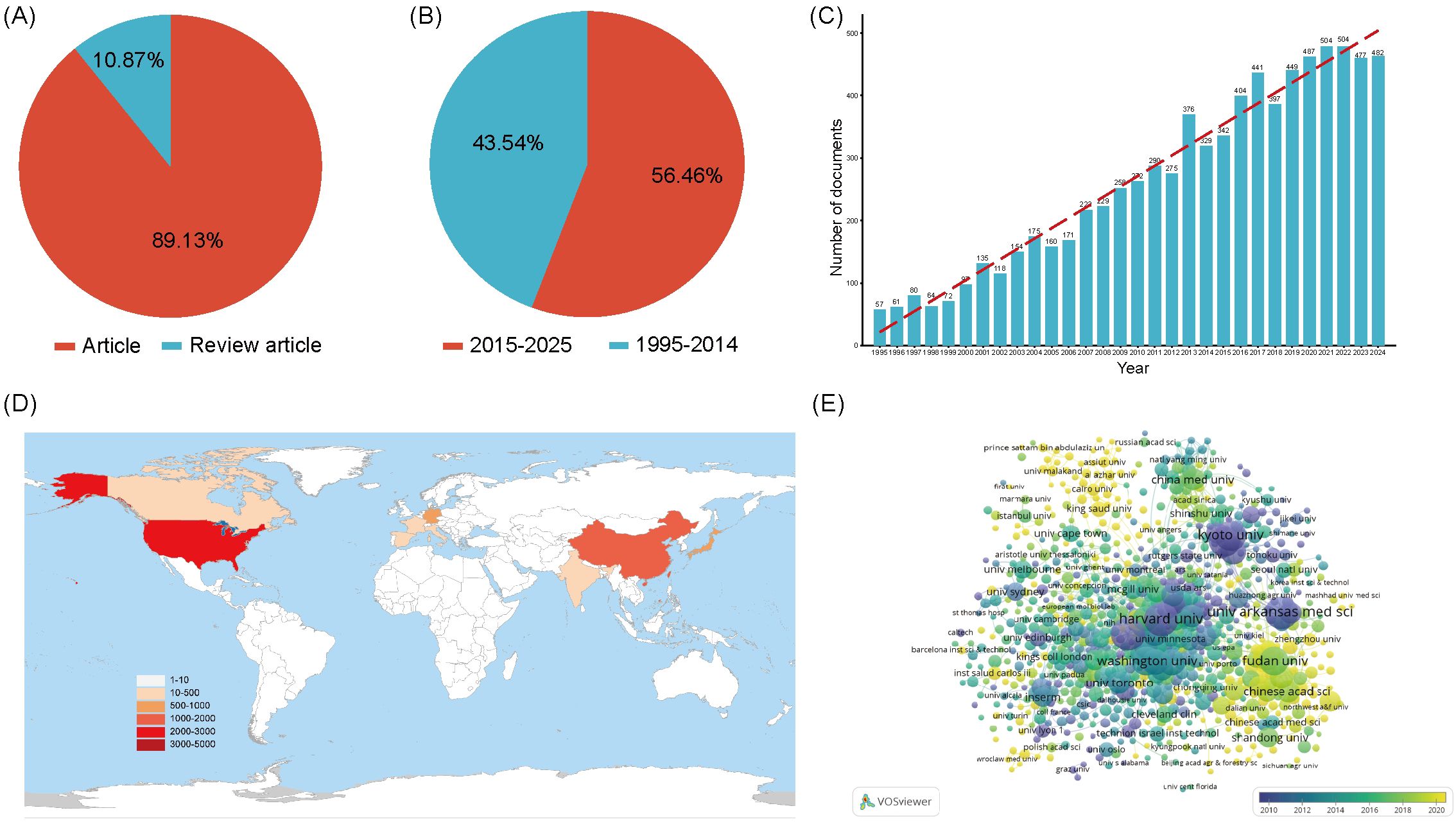 Five images of charts and maps are shown: (A) A pie chart indicating 89.13% articles and 10.87% review articles. (B) A pie chart showing 56.46% from 2015-2025 and 43.54% from 1995-2014. (C) A bar graph displaying a rising trend in the number of documents from 1995 to 2024. (D) A world map colored to depict the number of documents, with the United States and China highly represented. (E) A network visualization using VOSviewer showing connections between various academic institutions, emphasizing ones like Harvard University and Kyoto University.