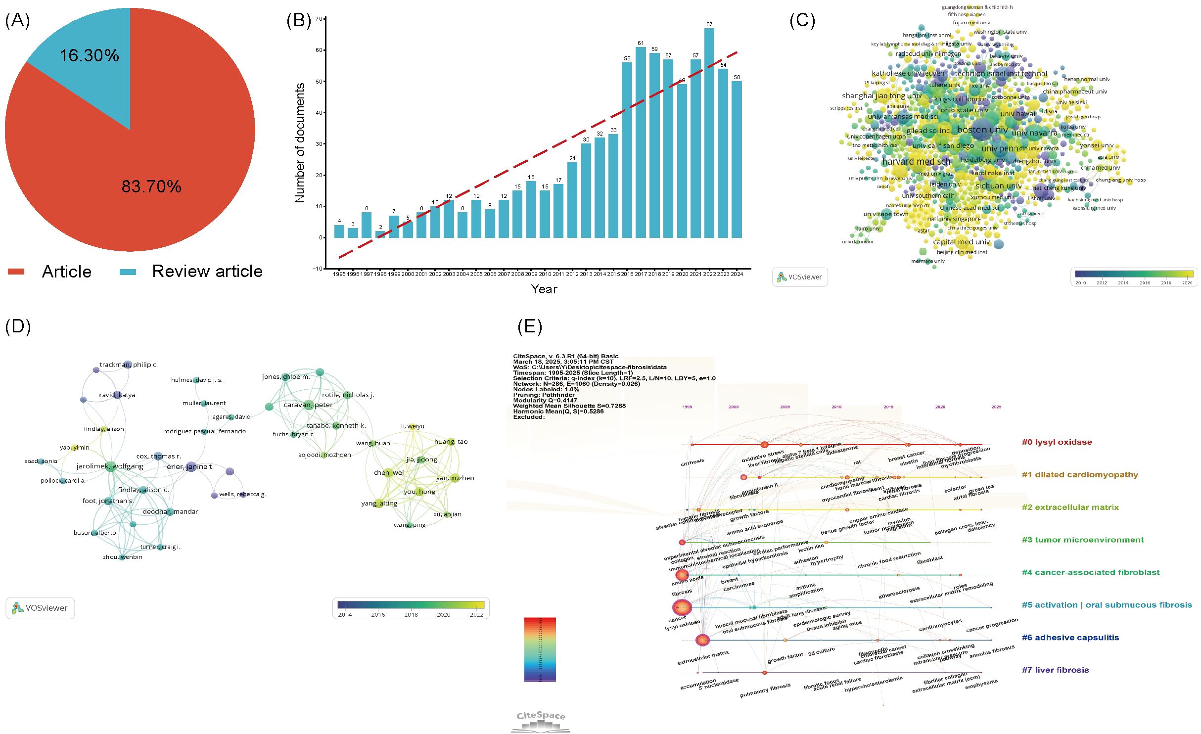 A collection of scientific data visualizations: (A) Pie chart showing 83.70% articles and 16.30% review articles. (B) Bar chart depicting a rising trend in the number of documents from 1986 to 2024. (C) Network visualization of institutions with color-coded nodes. (D) Network diagram of author collaborations over time. (E) Timeline diagram of research topics like lysyl oxidase and dilated cardiomyopathy from 1995 to 2023, showing connections and trends.