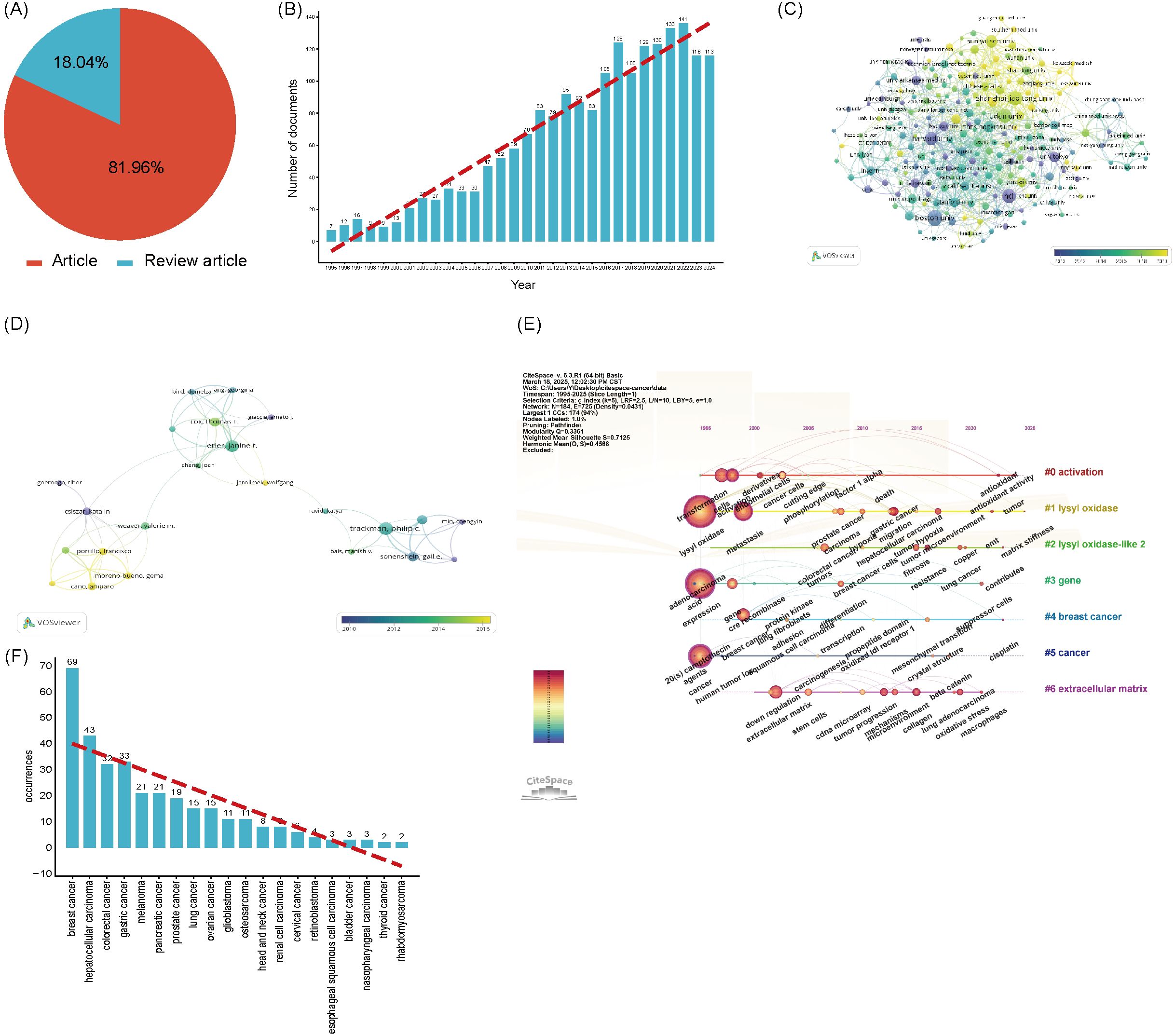 A collage of scientific visualizations: (A) Pie chart showing 81.96% of documents are articles and 18.04% are review articles. (B) Bar graph indicating a rise in document numbers over years with a red trend line. (C) Network map displaying connections between research topics, color-coded by relevance. (D) A smaller network map focused on specific keywords with a gradient color scale from 2012 to 2024. (E) Timeline network showcasing the evolution of keywords and clusters in the field. (F) Bar graph showing document counts by keyword, led by “breast cancer” with a red trend line.