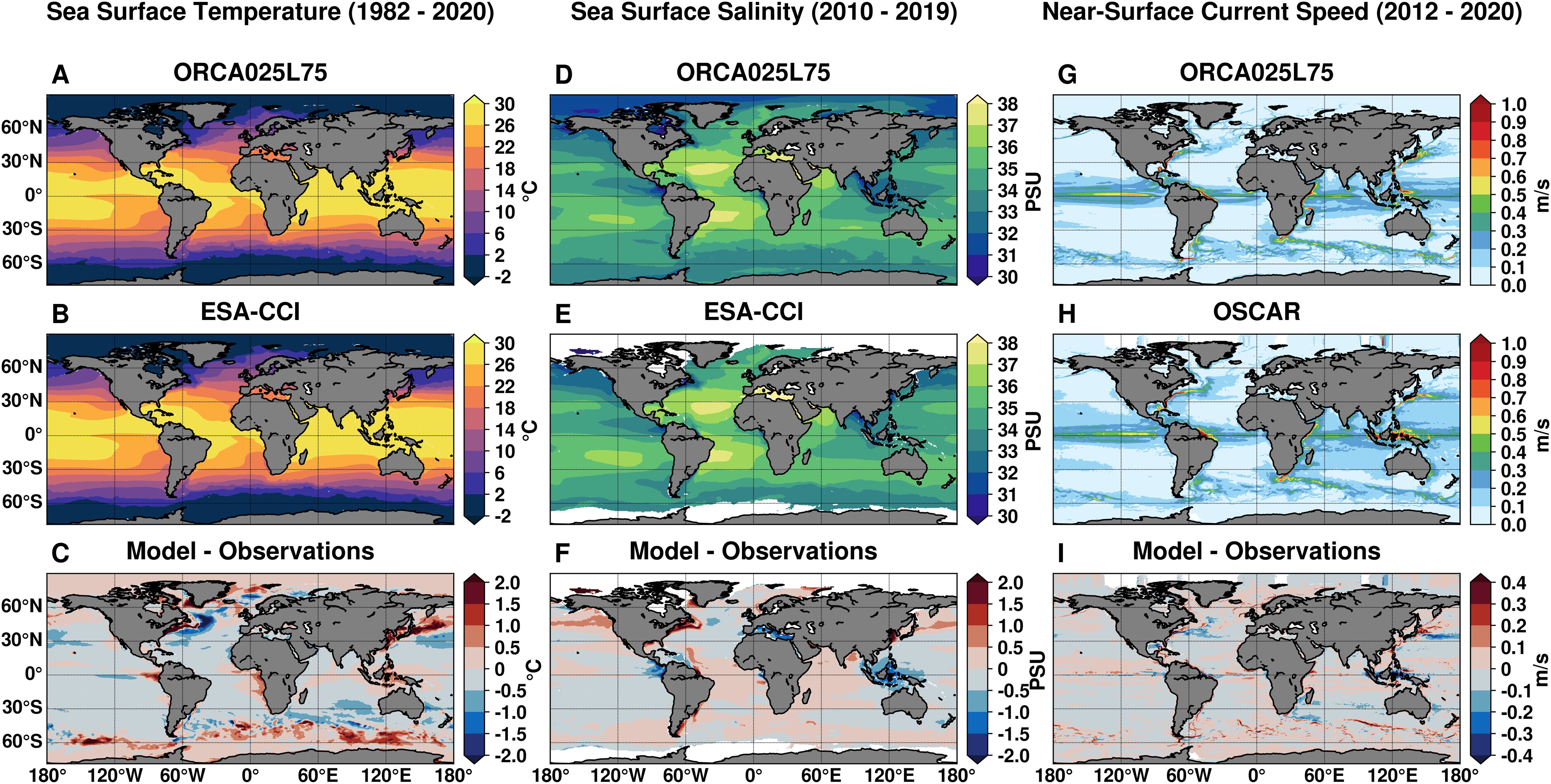 Maps compare global sea surface temperature (1982-2020), salinity (2010-2019), and near-surface current speed (2012-2020). Rows display models ORCA025L75, ESA-CCI, and model-observation differences. Colors represent measurement scales for temperature in degrees Celsius, salinity in practical salinity units, and currents in meters per second.
