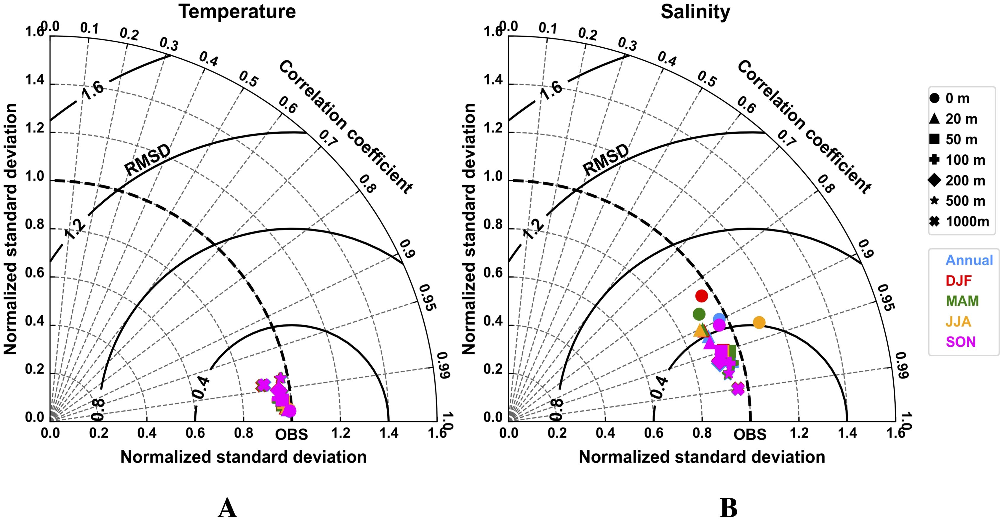 Taylor diagrams comparing temperature and salinity models. Diagram A (Temperature) and diagram B (Salinity) both display normalized standard deviation and correlation coefficients. Symbols represent different depths (0 m to 1000 m) shown in various shapes and colors. Annual data point is depicted in blue, with seasonal data points in red (DJF), green (MAM), orange (JJA), and purple (SON). RMSD contours are labeled.