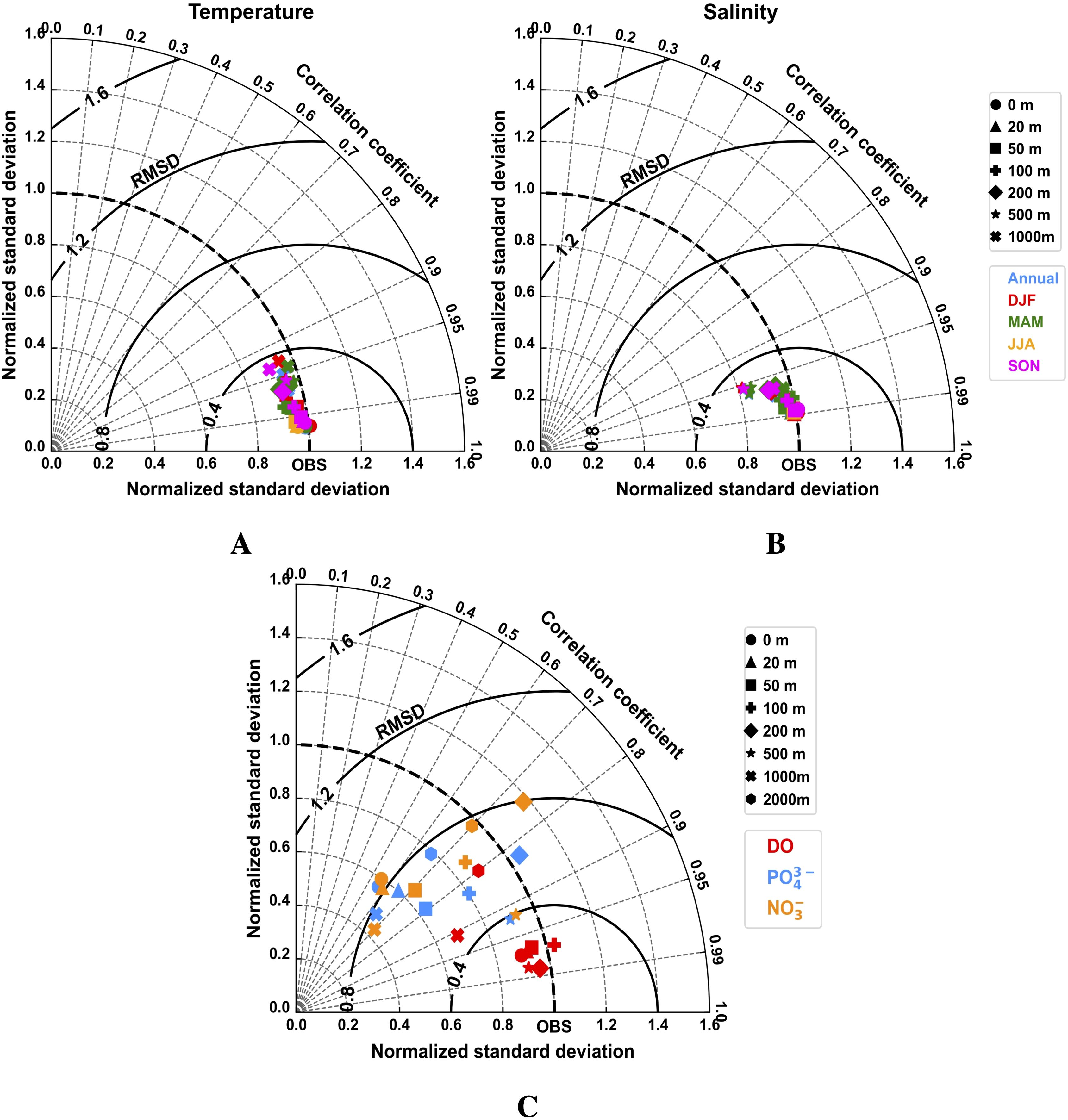 Three Taylor diagrams labeled A, B, and C comparing normalized standard deviation and correlation coefficient. A and B display color-coded seasonal data for temperature and salinity at various depths, with different symbols representing depths from zero to one thousand meters. C shows data for dissolved oxygen, phosphate, and nitrate at depths ranging from zero to two thousand meters, with distinct symbols for each nutrient. All diagrams include RMSD contours.