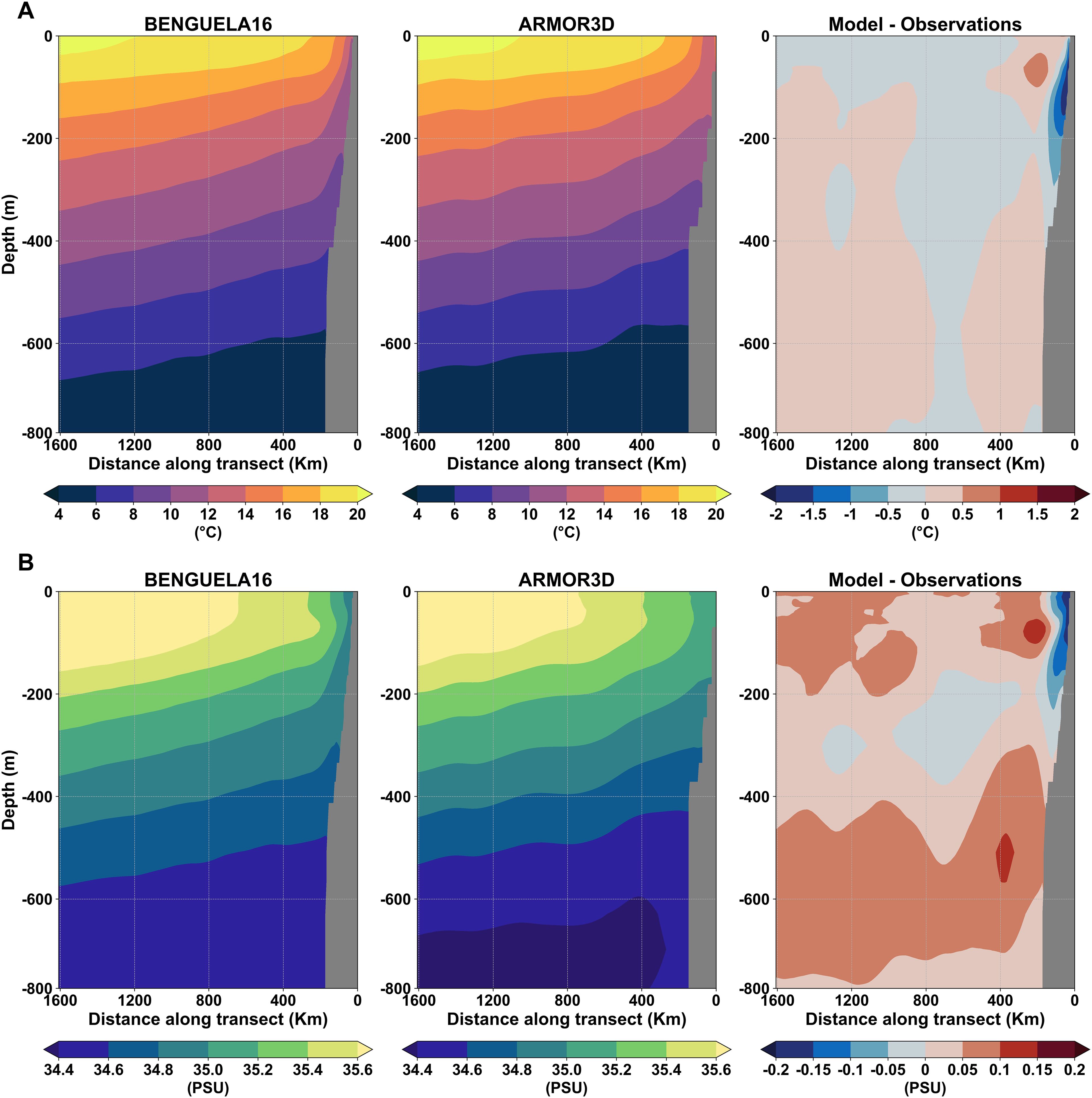 Two sets of contour plots compare oceanographic data along a transect. Panel A depicts temperature (°C) with BENGUELA16 and ARMOR3D models, plus their difference. Panel B shows salinity (PSU) using the same models with their differences. Each plot covers depths from zero to negative eight hundred meters and distances up to sixteen hundred kilometers. Color scales indicate variations in temperature and salinity or model discrepancies.