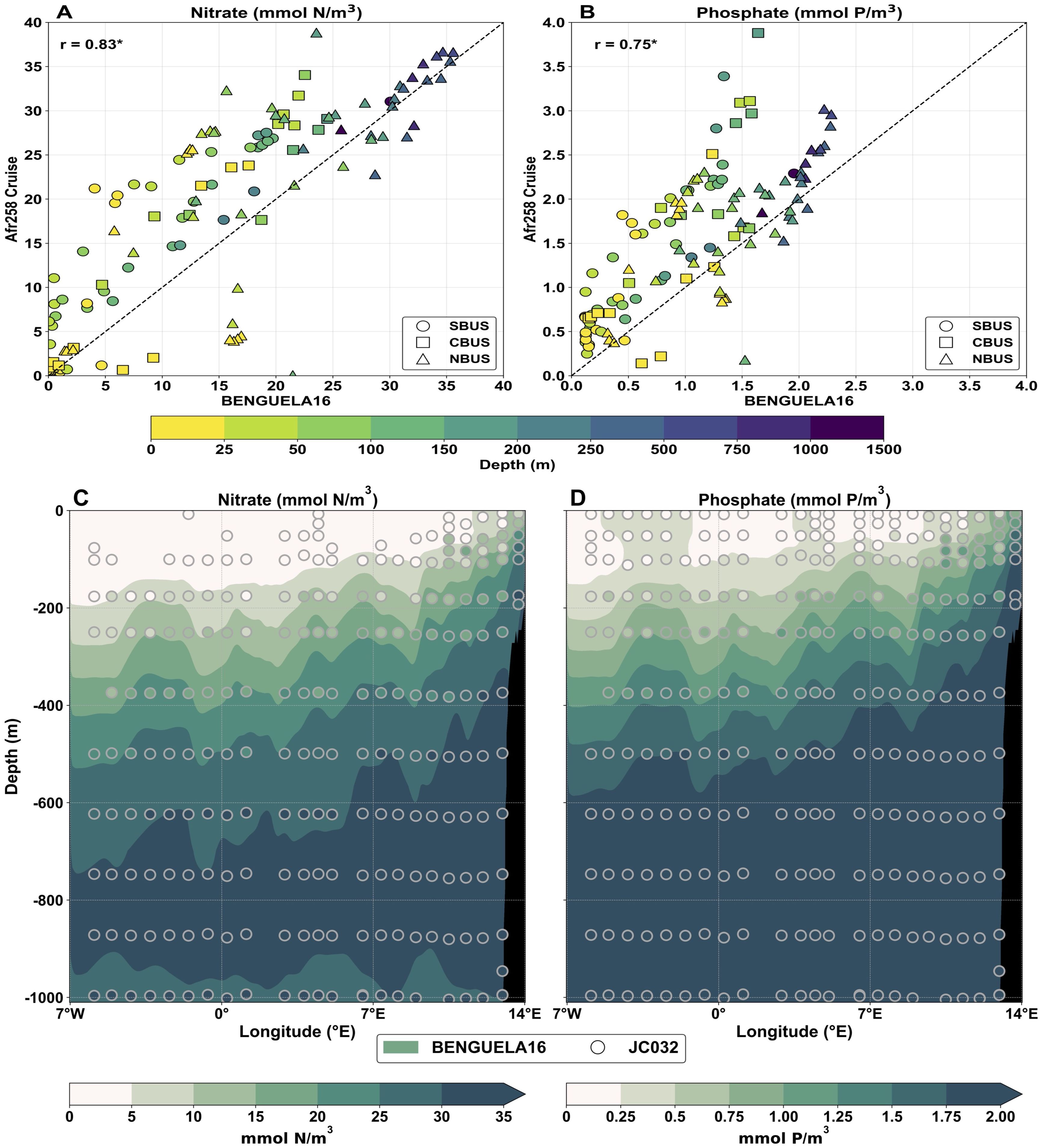 Scatter plots and contour graphs visualize nutrient data. Panels A and B show scatter plots of nitrate and phosphate comparison between Af1259 and BENGUELA16 cruises, with correlation coefficients of 0.83 and 0.75, respectively. Color-coded markers represent data from different regions: SBUS, CBUS, and NBUS. Panels C and D are contour plots along longitude and depth, displaying nitrate and phosphate concentrations with darker colors indicating higher levels. Contours signify different cruises: BENGUELA16 and JC032. Depth range is up to 1000 meters. A color gradient represents concentration levels for nitrate and phosphate.