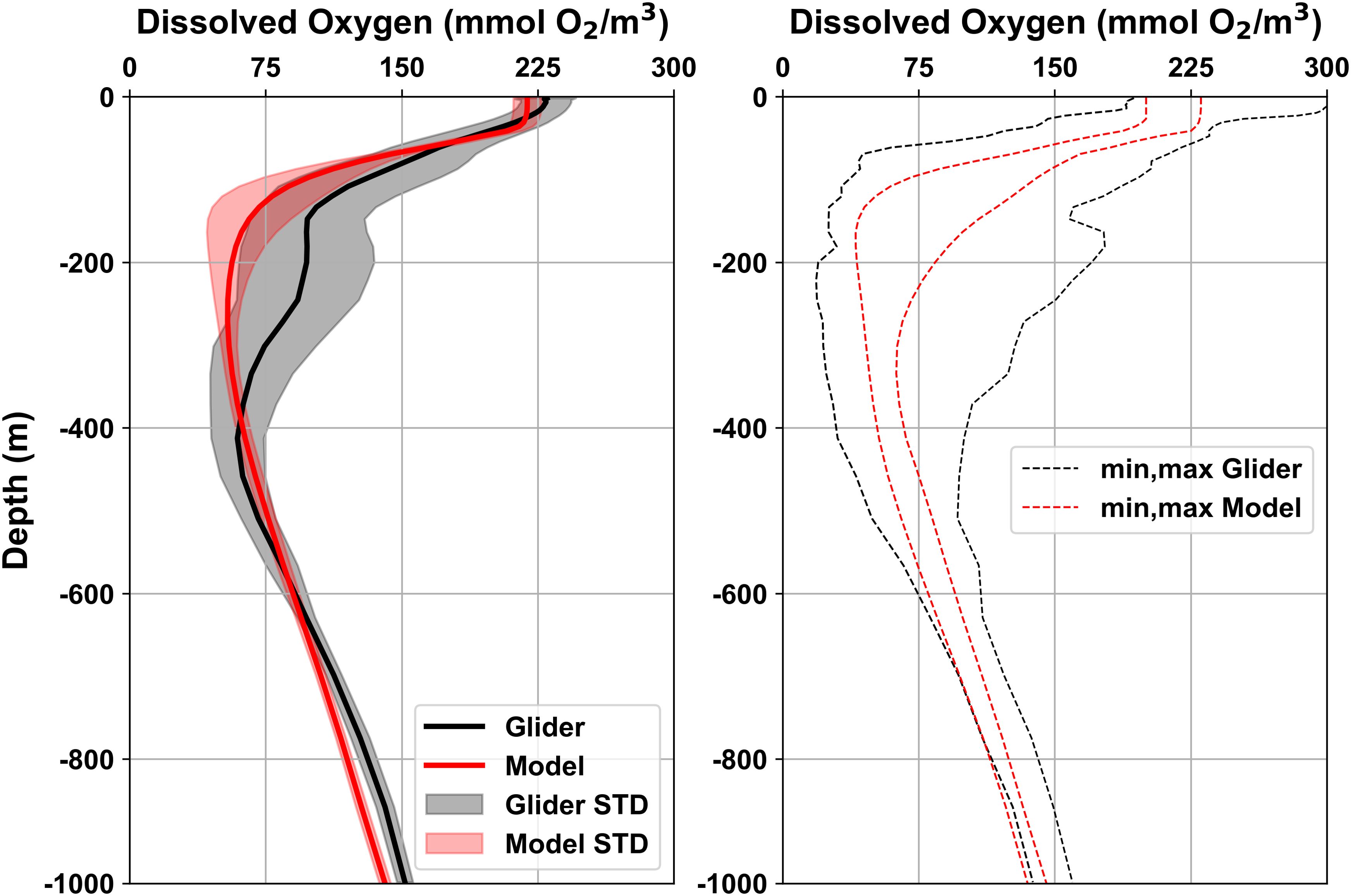 Two panel line graphs display dissolved oxygen levels in mmol O₂/m³ versus depth in meters. The left graph shows glider and model data with averages and standard deviations, indicated by solid black and red lines with shaded areas. The right graph shows the minimum and maximum values, represented by dashed lines.