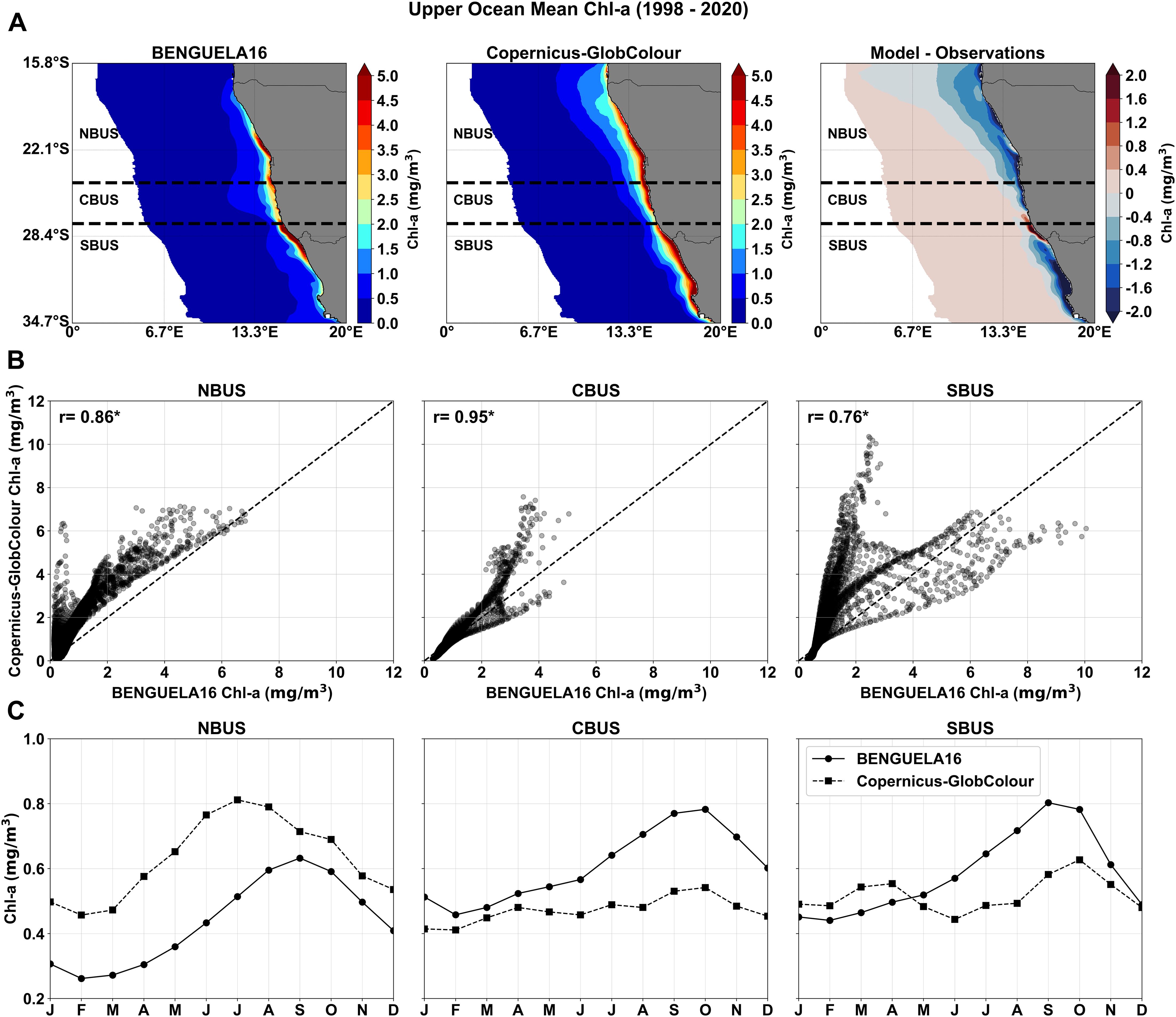 A. Maps show upper ocean mean chlorophyll-a concentration from 1998 to 2020 for Benguela16, Copernicus-GlobColour, and model-observations, with color gradients representing chlorophyll levels. B. Scatter plots compare Copernicus-GlobColour chlorophyll-a against Benguela16 across NBUS, CBUS, SBUS regions, showing correlation coefficients r=0.86, 0.95, and 0.76, respectively. C. Line graphs depict monthly chlorophyll-a variation for NBUS, CBUS, and SBUS, comparing Benguela16 and Copernicus-GlobColour data, highlighting seasonal patterns.
