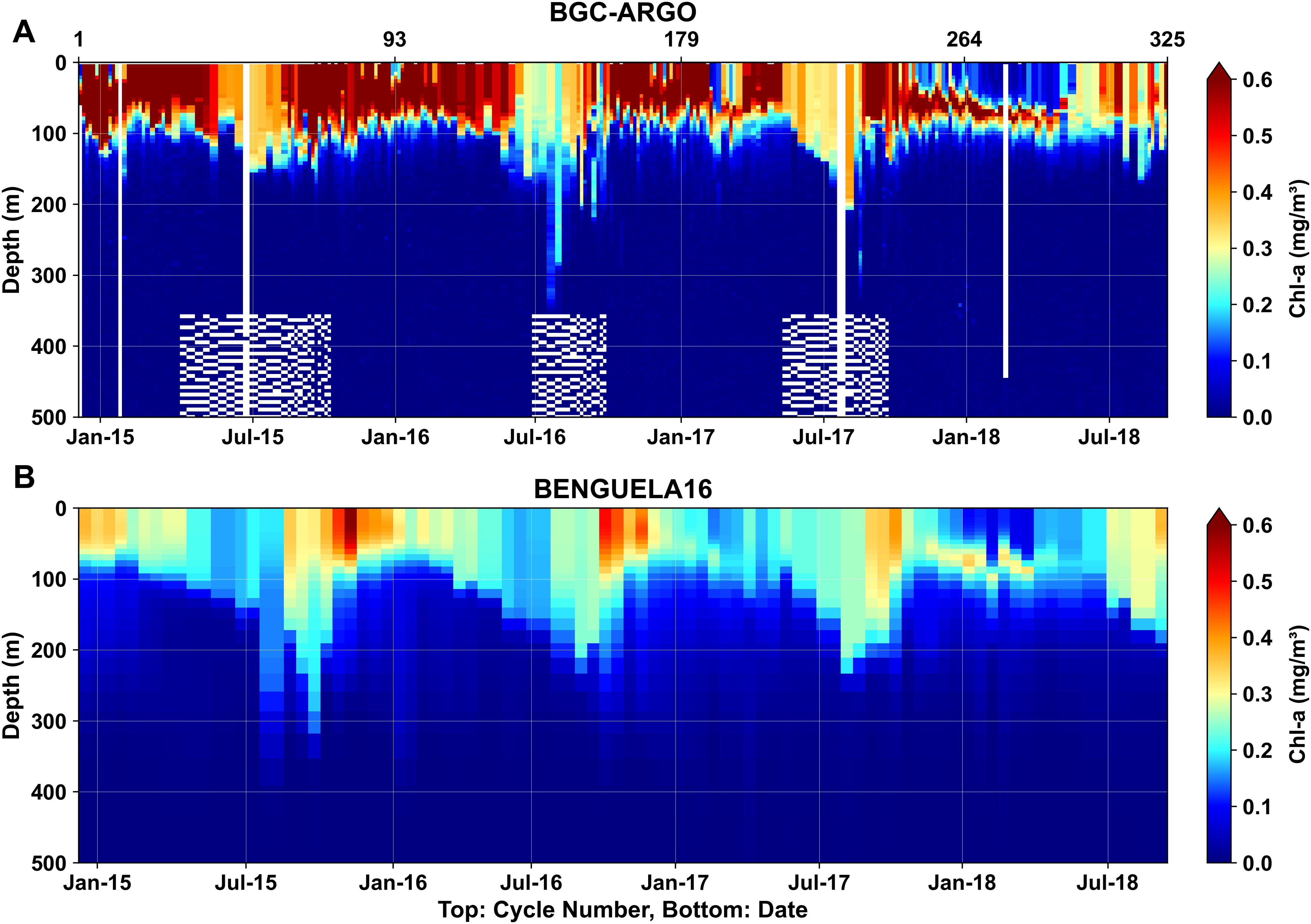 Two panels, A and B, show vertical profiles of chlorophyll-a concentration (mg/m³) up to 500 meters depth from January 2015 to July 2018. Panel A, labeled BGC-ARGO, includes data gaps and cyclic variations. Panel B, labeled BENGUELA16, shows more continuous data. Both use a color gradient from blue (low concentration) to red (high concentration). Dates and cycle numbers are indicated.