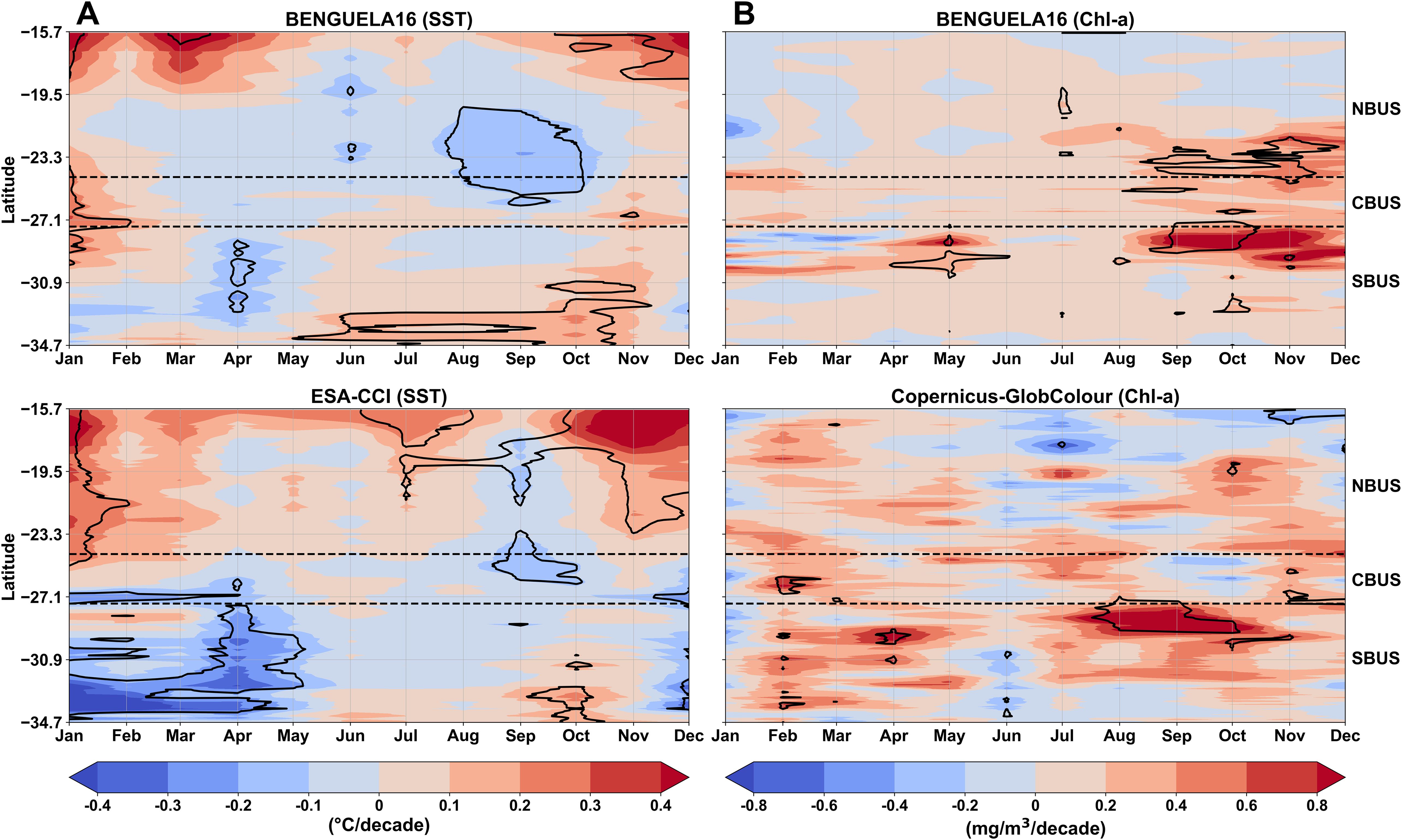 Four-panel chart showing sea surface temperature (SST) and chlorophyll-a (Chl-a) trends over latitudes -15.7 to -34.7 from January to December. Panels labeled A (BENGUELA16 SST) and B (BENGUELA16 Chl-a) at the top, C (ESA-CCI SST) and D (Copernicus-GlobColour Chl-a) at the bottom. Color gradients indicate change rates: blue for decreases and red for increases. Dashed lines mark major oceanic boundaries: NBUS, CBUS, and SBUS.