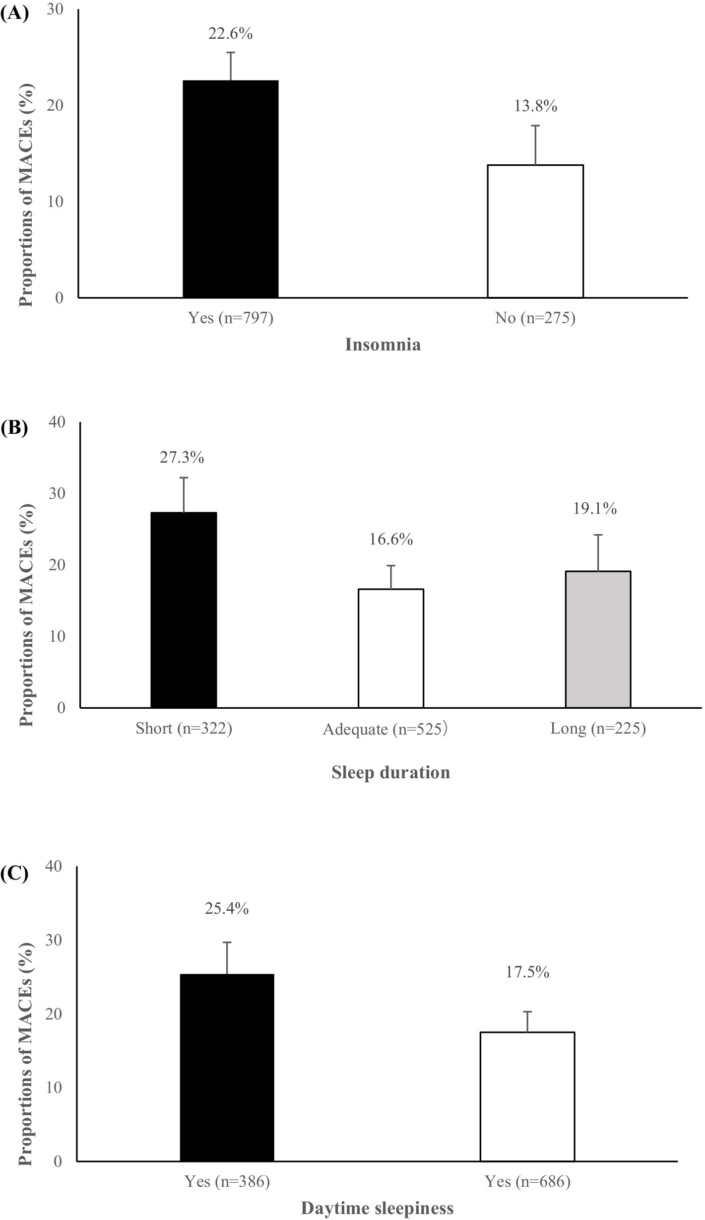 Three bar graphs showing the proportions of major adverse cardiac events (MACEs) in different sleep conditions. (A) Insomnia: Yes (22.6%) and No (13.8%). (B) Sleep duration: Short (27.3%), Adequate (16.6%), Long (19.1%). (C) Daytime sleepiness: Yes (25.4%), No (17.5%). Percentages are provided above bars.