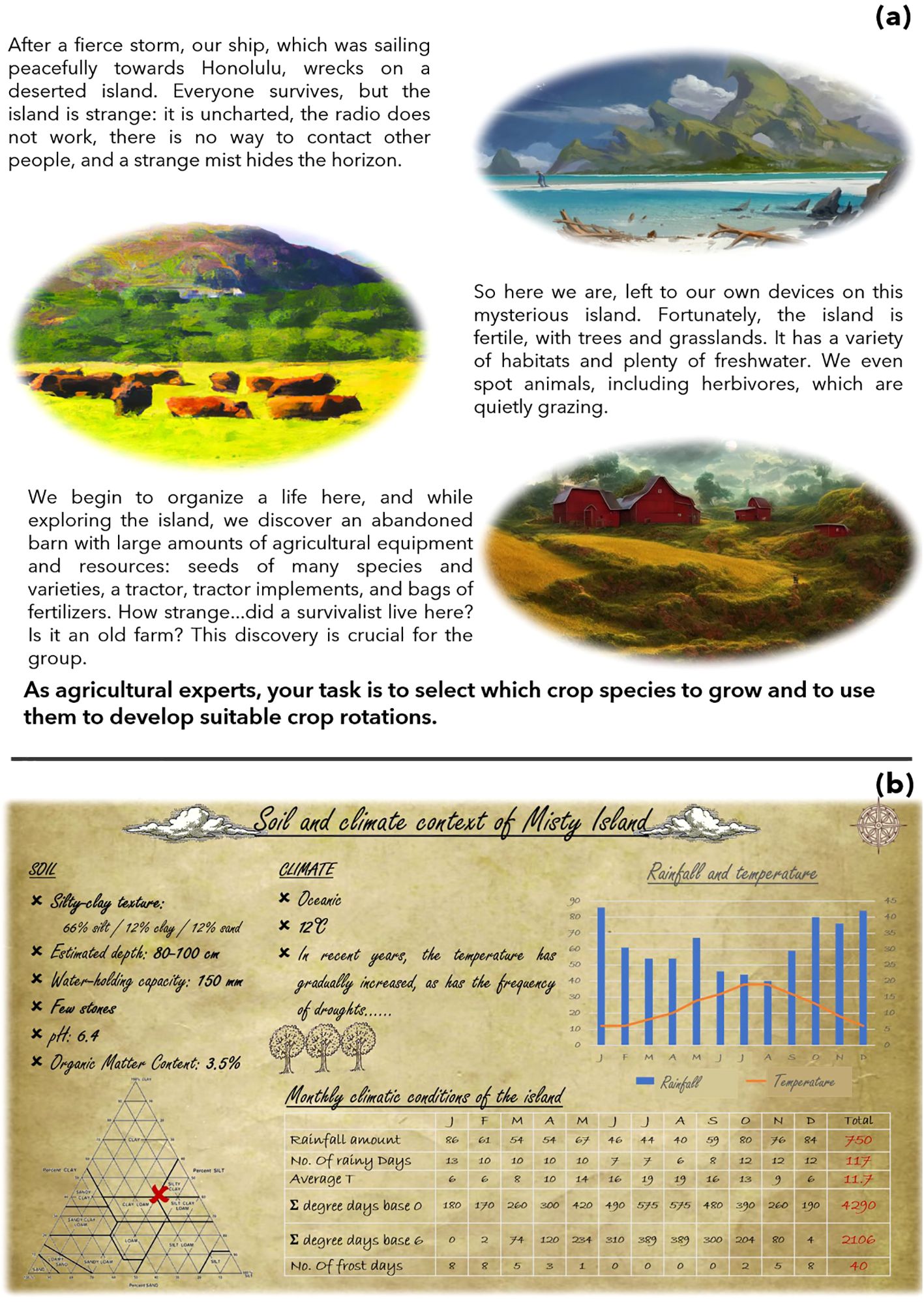 Panel (a) displays three images and text depicting a narrative of shipwreck survivors on an uncharted island. One image shows a tropical beach, another features a grassy landscape with animals grazing, and a third depicts a barn with agricultural equipment, suggesting a deserted farm. Panel (b) presents a detailed analysis of Misty Island's soil and climate. It includes data on soil texture, water-holding capacity, and pH level. Climate details include oceanic conditions, annual rainfall, and temperature, shown through a graph and table of monthly climatic conditions.