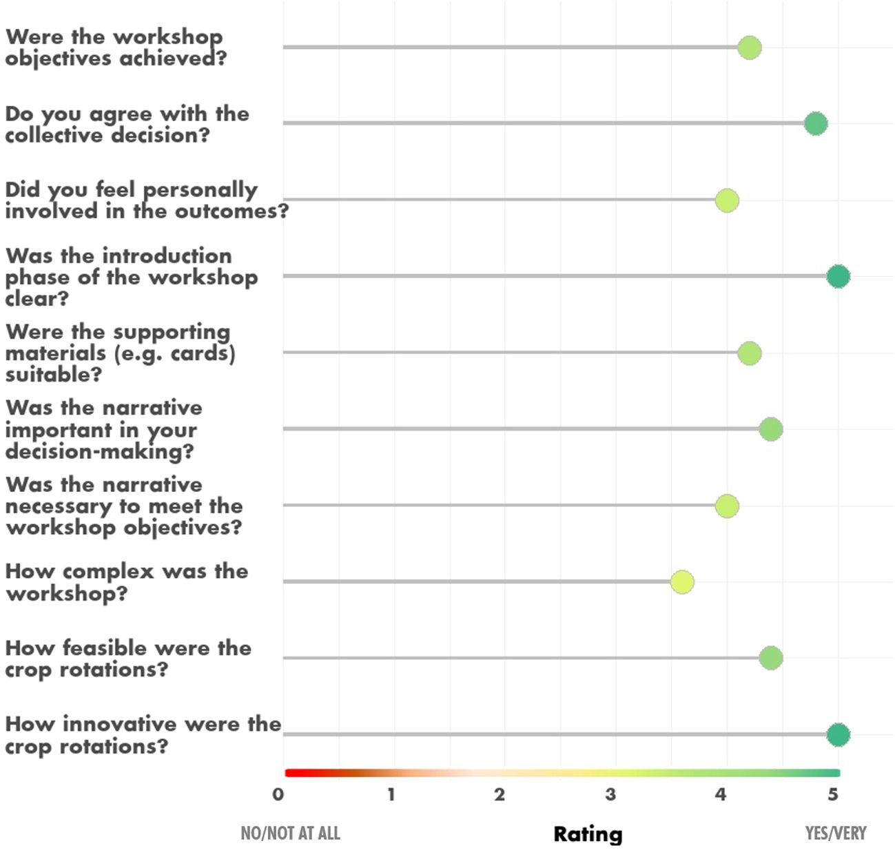 A horizontal dot plot showing ratings from 0 to 5 for workshop feedback. Questions include if objectives were achieved, clarity of the introduction, suitability of materials, narrative importance, workshop complexity, and feasibility and innovation of crop rotations. Most ratings are near 5, indicating positive responses.