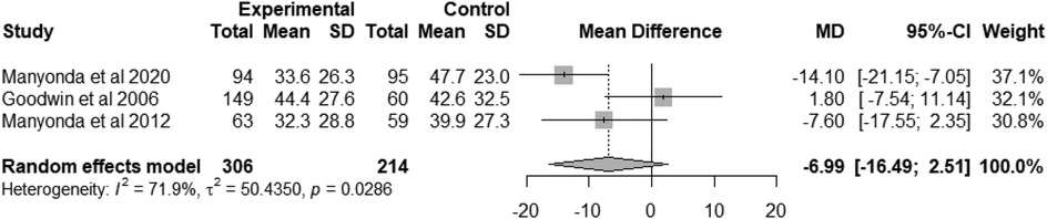 Forest plot from a meta-analysis showing mean differences for three studies. Manyonda et al. 2020 shows a mean difference of -14.10. Goodwin et al. 2006 shows 1.80. Manyonda et al. 2012 shows -7.60. The overall mean difference is -6.99 with confidence intervals and weights specified for each study. Heterogeneity is noted: I-squared equals 71.9 percent.