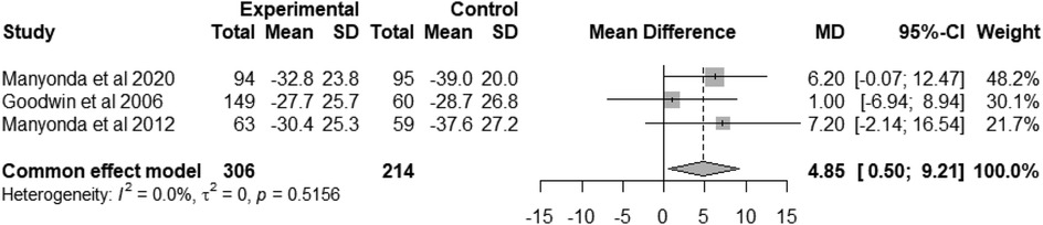 Forest plot showing experimental and control group comparisons for three studies: Manyonda et al. 2020, Goodwin et al. 2006, and Manyonda et al. 2012. It displays total, mean, and standard deviation values. Mean differences (MD) with 95 percent confidence intervals (CI) are reported. The combined common effect model shows a mean difference of 4.85 with a 95 percent CI of 0.50 to 9.21, indicating no significant heterogeneity (I-squared equals 0.0 percent).