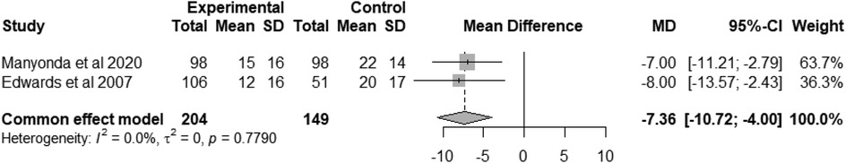 Forest plot comparing two studies by Manyonda et al 2020 and Edwards et al 2007. It shows mean differences of -7.00 and -8.00 with 95% confidence intervals. The common effect model indicates a mean difference of -7.36 with zero percent heterogeneity. Total sample sizes are 204 for experimental and 149 for control groups.
