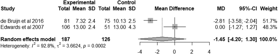 Forest plot from a meta-analysis comparing two studies, de Bruijn et al. 2016 and Edwards et al. 2007. It shows mean differences and confidence intervals for experimental and control groups. de Bruijn's study indicates a mean difference of -2.81 with a 95% confidence interval ranging from -3.58 to -2.04, while Edwards' study has a mean difference of 0.00 with a confidence interval from -1.27 to 1.27. The random effects model shows a combined mean difference of -1.45 and significant heterogeneity with I-squared at 92.8%.