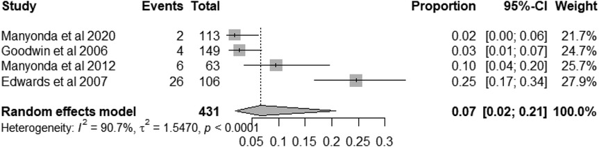 Forest plot showing four studies comparing event rates and proportions with 95% confidence intervals. Studies include Manyonda et al. 2020 and 2012, Goodwin et al. 2006, and Edwards et al. 2007. Total event count is 431. The random effects model shows a proportion of 0.07 with a confidence interval of 0.02 to 0.21. Heterogeneity I-squared is 90.7%, tau-squared is 1.5470 with a p-value less than 0.0001.