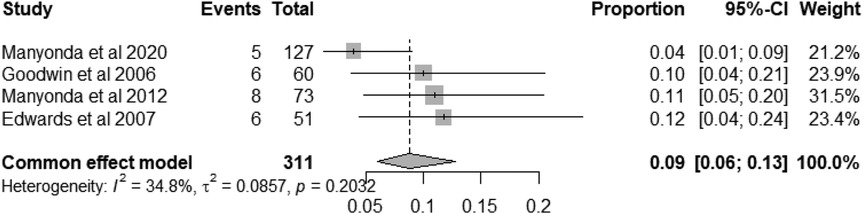 Forest plot showing results from four studies on a common effect model. Studies include Manyonda et al 2020, Goodwin et al 2006, Manyonda et al 2012, and Edwards et al 2007. Proportions range from 0.04 to 0.12 with respective 95% confidence intervals. The combined effect proportion is 0.09 with a 95% confidence interval of 0.06 to 0.13. Total events are 311. Heterogeneity is indicated with an I² value of 34.8% and a p-value of 0.2032.