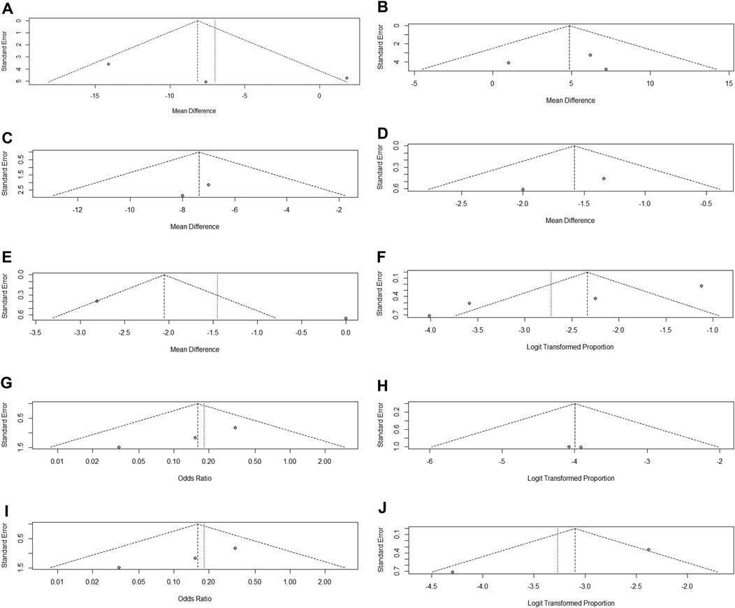 Ten funnel plots labeled A to J, each displaying data points and dashed triangular lines. Plots A, C, and E show mean differences on the x-axis with varying ranges. Plots B and D display mean differences with smaller ranges. Plots F, H, and J show logit transformed proportions. Plots G and I depict odds ratios. Each plot has standard error on the y-axis and a vertical dotted line for reference.