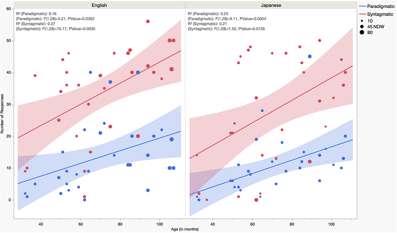 Scatter plots compare English and Japanese speakers' response numbers based on age in months. Paradigmatic and syntagmatic trends are shown with blue and red regression lines, respectively. Data points vary in size by NDW (Number of Different Words), with larger circles indicating higher NDW. Shaded areas represent confidence intervals. P values for each category are noted, showing a significant association between age and number of responses.