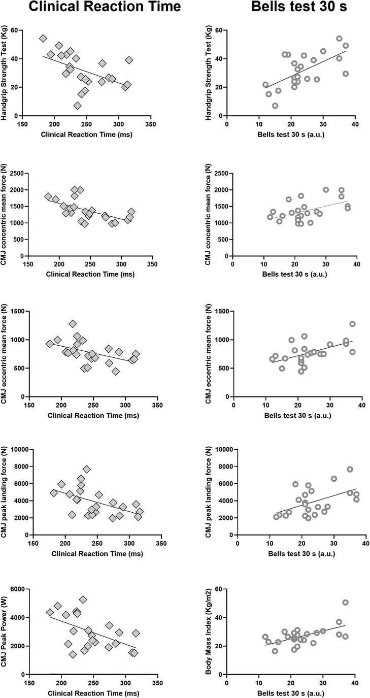 Two columns of scatter plots compare clinical reaction time with various physical test metrics (handgrip strength, CMJ forces, and peak power) on the left and Bells test scores against the same metrics on the right. Each plot shows data points and a trend line, illustrating relationships between reaction times, Bells test scores, and physical performance indicators.