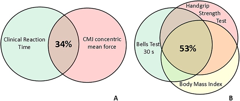 Two Venn diagrams labeled A and B. Diagram A shows an overlap between \