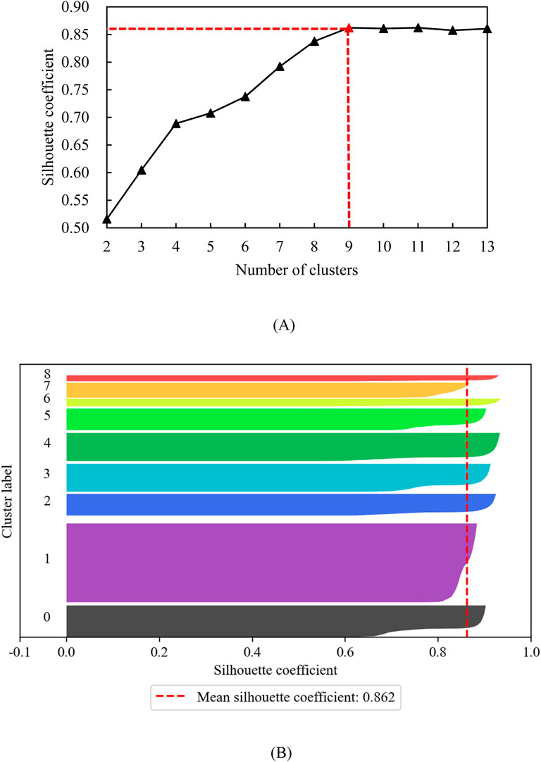 Graph panel (A) depicts the silhouette coefficient versus the number of clusters, showing an increase in the coefficient peaking at nine clusters, marked by a red dashed line. Graph panel (B) is a silhouette plot for cluster analysis, displaying varied cluster labels with silhouette coefficients, and indicating a mean coefficient of 0.862, highlighted by a red dashed line.