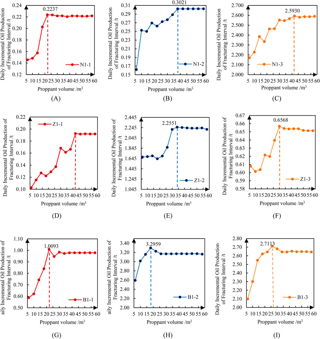 A grouped image of nine charts shows the relationship between proppant volume in cubic meters and daily incremental oil production of fracturing intervals. Each chart indicates a specific peak point where the incremental oil production is highlighted. They are labeled (A) through (I), with each graph belonging to different sets identified as N1-1, N1-2, N1-3, Z1-1, Z1-2, Z1-3, B1-1, B1-2, and B1-3. Distinct colors and styles represent data points and trend lines for the different sets.
