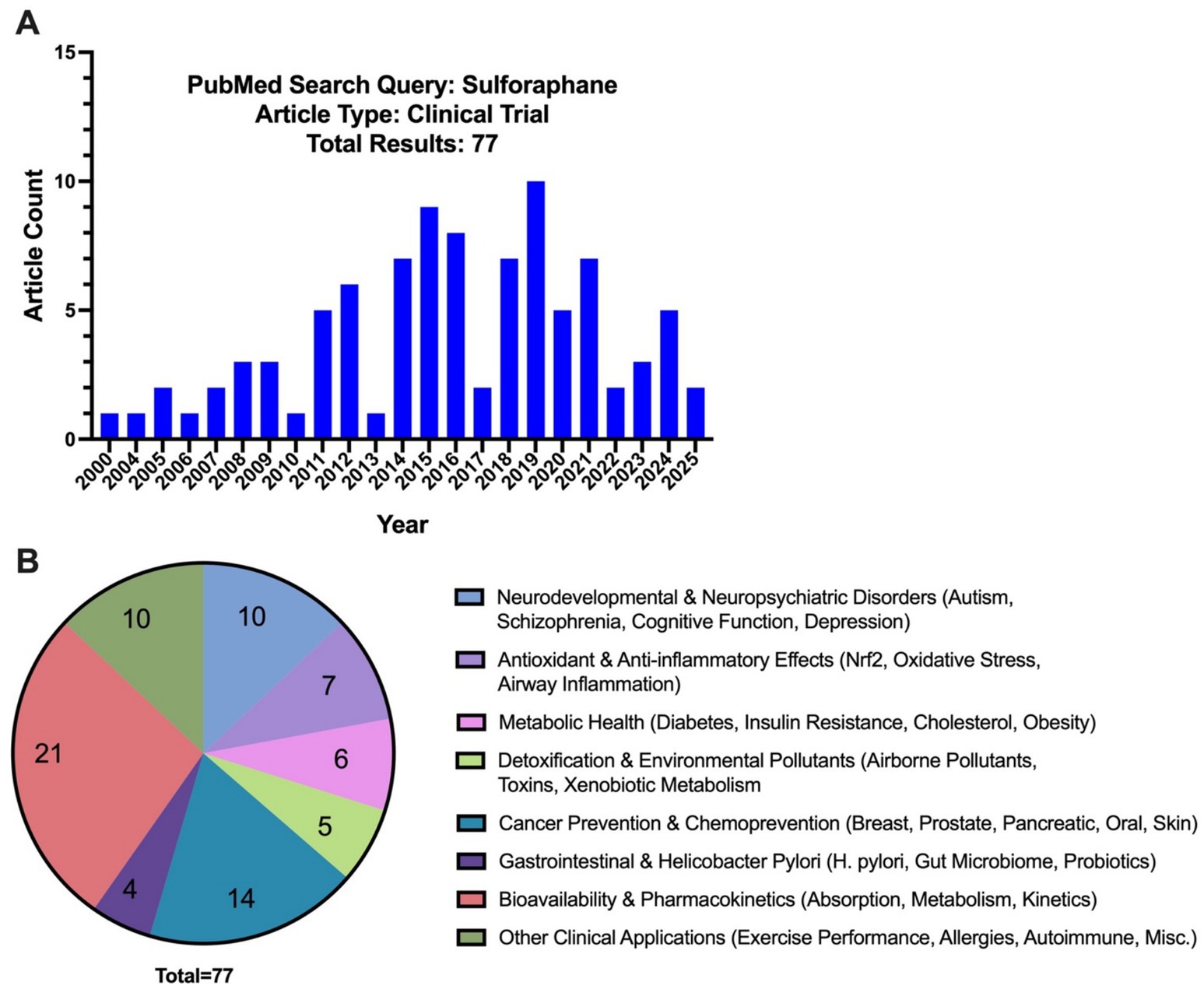 Panel A shows a bar graph with article counts on sulforaphane clinical trials from 2000 to 2025, peaking around 2015-2017. Panel B is a pie chart with 77 articles distributed across categories: neurodevelopmental disorders (10), antioxidant effects (10), metabolic health (7), detoxification (6), cancer prevention (5), gastrointestinal health (14), bioavailability (21), and other clinical applications (4).
