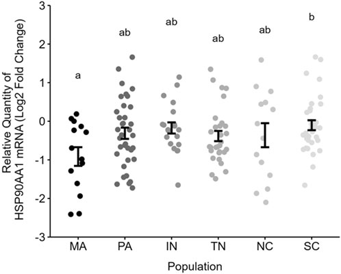 Plot of relative gene expression of blood HSP90AA1 (Log2 2^−ΔΔct) across populations. Letters indicate pairwise comparisons resulting from a Tukey test. Each point represents one nestling per nest. Error bars are mean ± SE. Note that 1 unit is a 2-fold difference in abundance on this log2-scale.