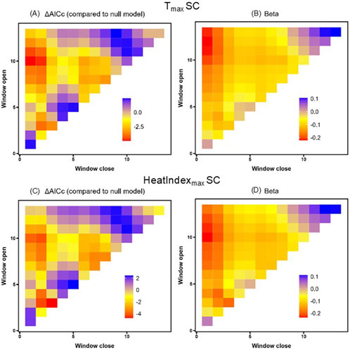 Four heatmaps display data for the South Carolina (SC) populations. Panels A and C represent ΔAICc values compared to a null model, and panels B and D depict Beta values. The axes display open versus window close on a scale of zero to ten. Color gradients range from red to blue, indicating different data values.