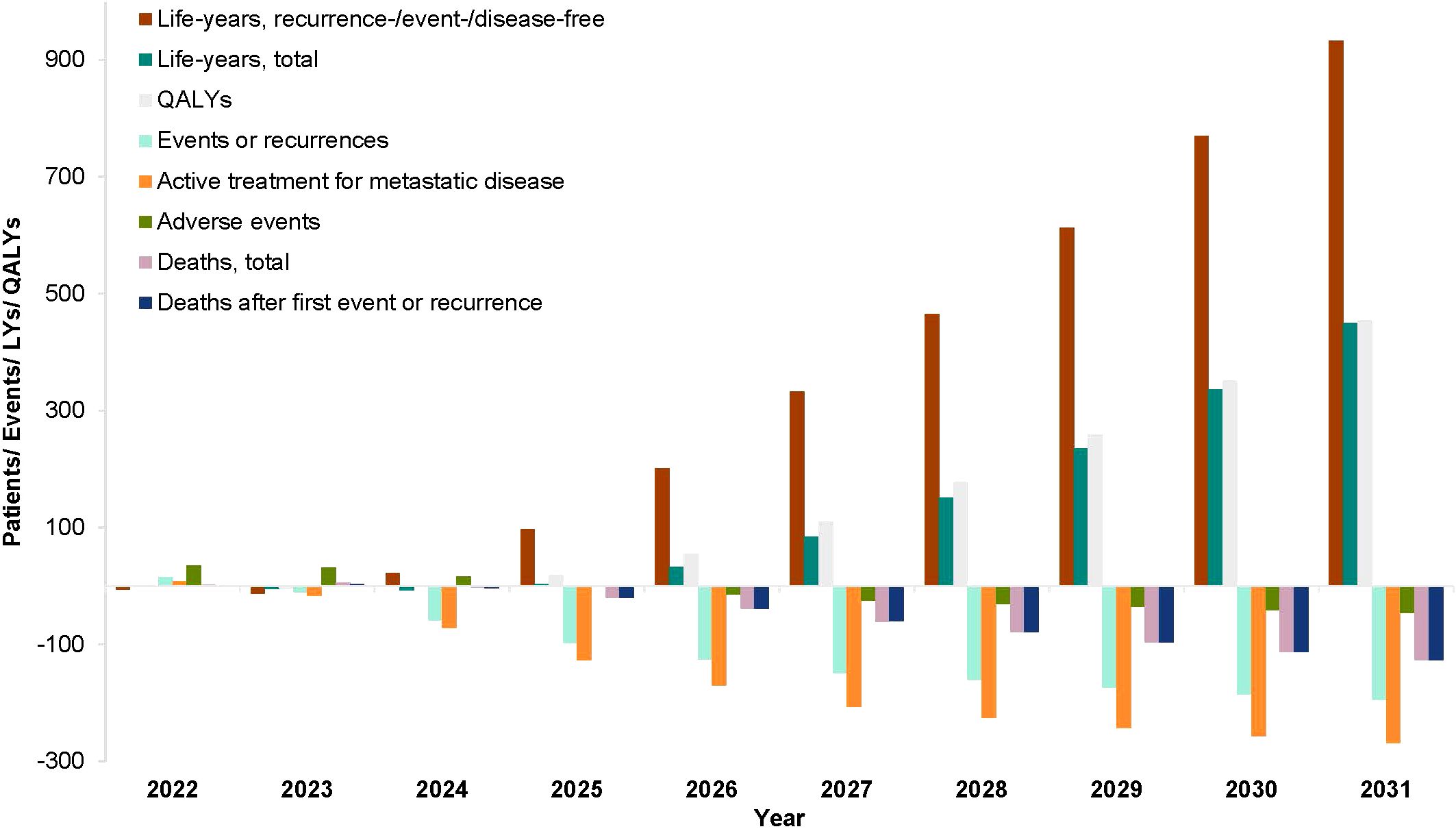 Bar graph displaying projected patient data from 2022 to 2031. It includes metrics such as life-years (both recurrence-free and total), quality-adjusted life years (QALYs), events, active treatment for metastatic disease, adverse events, and deaths. Brown bars represent life-years free from recurrence or disease, while orange indicates active treatment. Other colors correspond to different metrics, with most showing an upward trend, particularly life-years recurrence-free and total. Negative values, notably in active treatment, recur frequently.