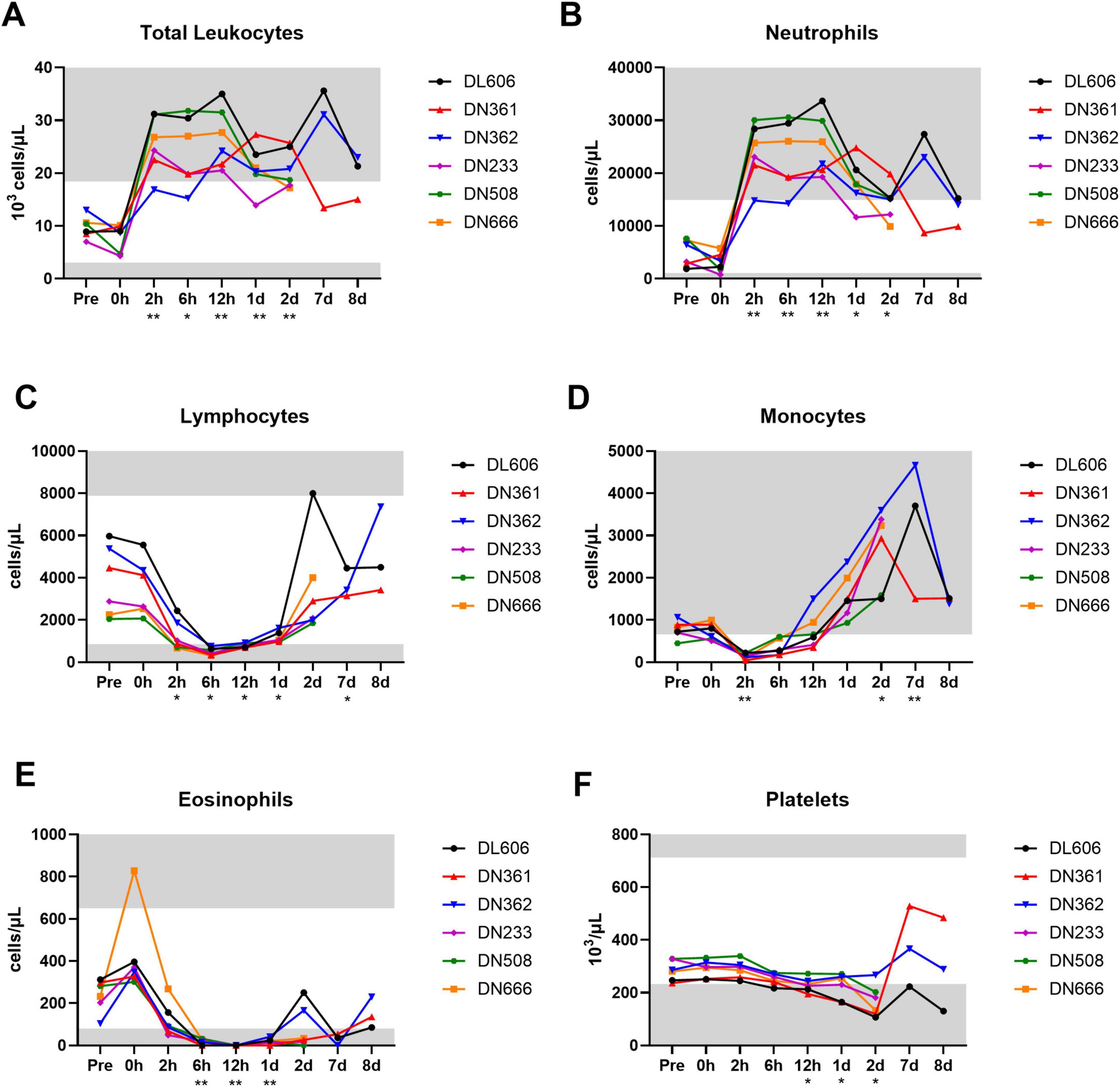 Graphs of blood cell counts over time for various cell types: A) Total leukocytes show an increase starting at 2 hours. B) Neutrophils rise at 2 hours, peaking at 12 hours. C) Lymphocytes decrease initially, then rise by day 1. D) Monocytes increase gradually, peaking by day 7. E) Eosinophils fluctuate, peaking at 2 hours. F) Platelets remain stable, with a slight increase by day 8. Each graph includes lines representing different datasets labeled DL606, DN361, DN362, DN233, DN508, DN666. Gray shading marks the normal range.
