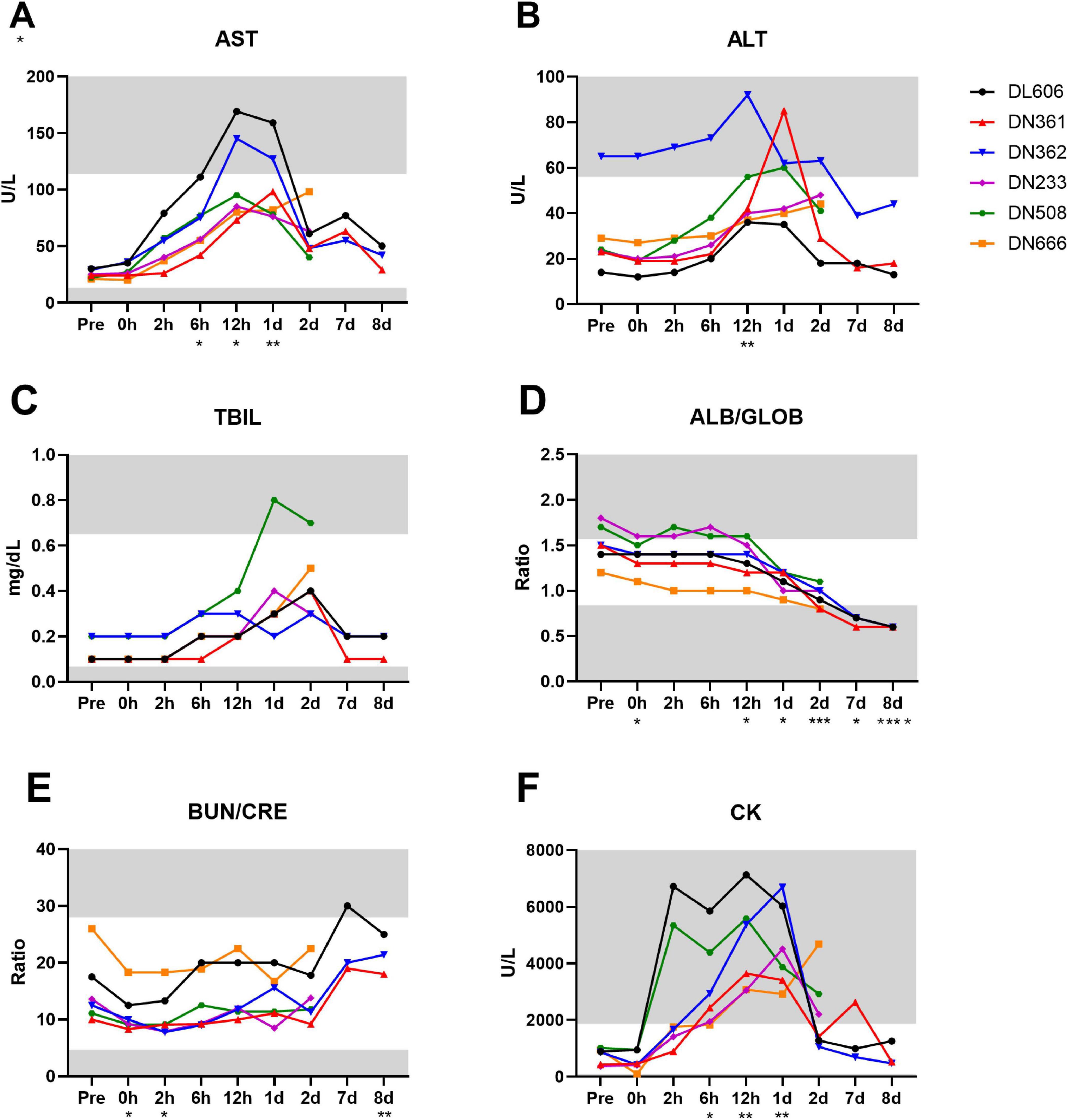 “Graphical data showing six panels (A-F) with various biochemical parameters over time. A: AST levels, peaking around 12 hours. B: ALT levels, peaking at 8 hours. C: TBIL levels, fluctuating between 0.2 and 1.0 mg/dL. D: ALB/GLOB ratio decreases over time. E: BUN/CRE ratio shows slight variability. F: CK levels, peaking around 12 hours. Each panel includes multiple colored lines representing different samples or conditions. Time points range from pre-experiment to eight days post-experiment. Gray areas indicate reference ranges.”