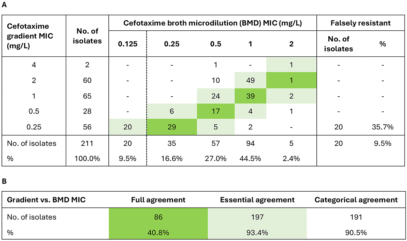 Table A shows the comparison of cefotaxime gradient MIC and cefotaxime broth microdilution (BMD) MIC for 211 isolates. Falsely resistant isolates are highlighted, showing 20 cases representing 9.5%. Table B illustrates the agreement between gradient and BMD MIC: full agreement at 40.8% with 86 isolates, essential agreement at 93.4% with 197 isolates, and categorical agreement at 90.5% with 191 isolates.