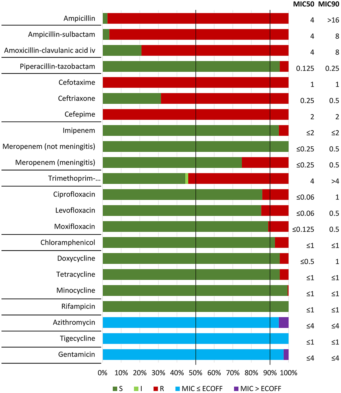 Bar chart showing antibiotic resistance data for various antibiotics such as ampicillin, cefotaxime, and ciprofloxacin. Green bars indicate susceptibility, red bars indicate resistance, and blue bars (with purple) differentiate MIC levels relative to epidemiological cut-off values. MIC50 and MIC90 values are listed next to each antibiotic, relating susceptibility categorization to MIC levels for each drug.