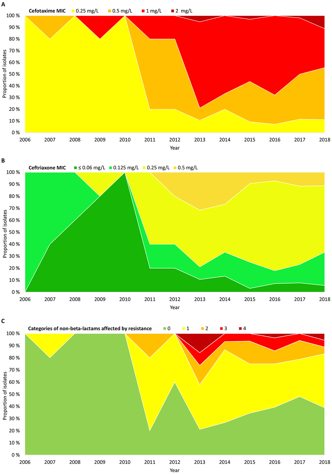 Panel A shows cefotaxime MIC distribution from 2006 to 2018 with varying proportions of isolates across concentrations: 0.25, 0.5, 1, and 2 mg/L. Panel B illustrates ceftriaxone MIC over the same period with categories ≤ 0.06, 0.125, 0.25, and 0.5 mg/L. Panel C depicts resistance in non-beta-lactam categories from zero to four, showing fluctuations in proportions across the years. Each panel represents trends in antibiotic resistance with a color-coded key.