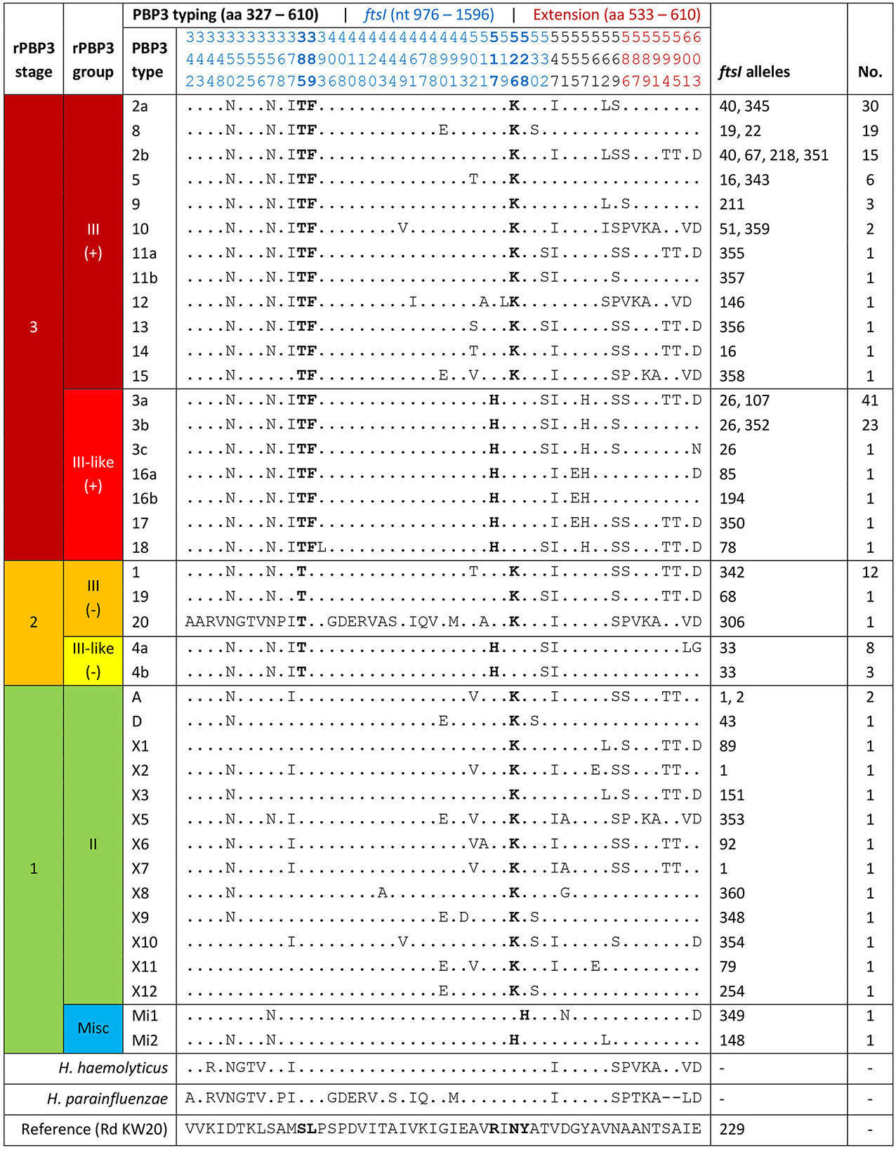 Table detailing PBP3 typing data with columns for rPBP3 stage, group, type, genetic sequence variations, ftsI alleles, and counts. The table categorizes variations into stages 1 to 3, with specific sequences highlighted in bold and colored text indicating differences. Data entries include allele numbers and counts per type, reflecting genetic diversity.