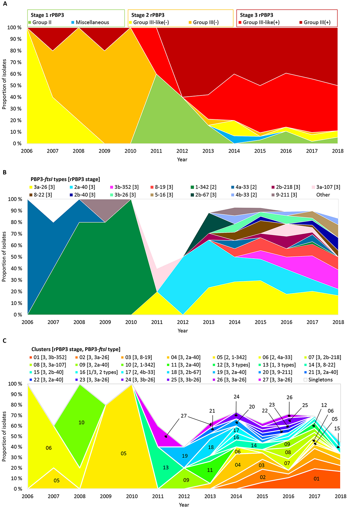 Three area charts labeled A, B, and C show proportions of isolates from 2006 to 2018. Chart A displays stages and groups of rPBP3; Chart B details PBP3-ftsI types; Chart C illustrates clusters. Each chart uses different colors to represent various categories and shows fluctuating trends over time.