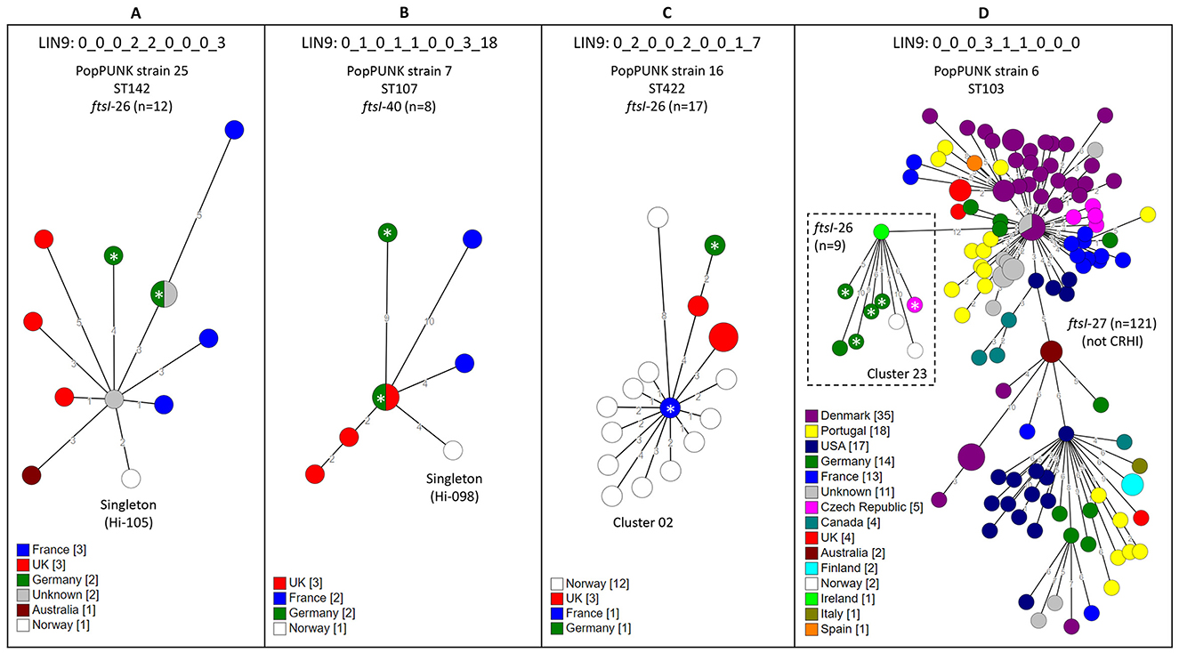 Phylogenetic cluster diagram divided into four panels (A, B, C, D) showing closely related isolates with color-coded nodes representing different countries. Each panel details lineage characteristic, including LIN code, PopPUNK strain, ST, and ftsI type. The diagrams illustrate relationships among isolates from different countries based on genetic analysis. Panel D highlights a cluster (Cluster 23) with a diverging ftsI type (ftsI-26).