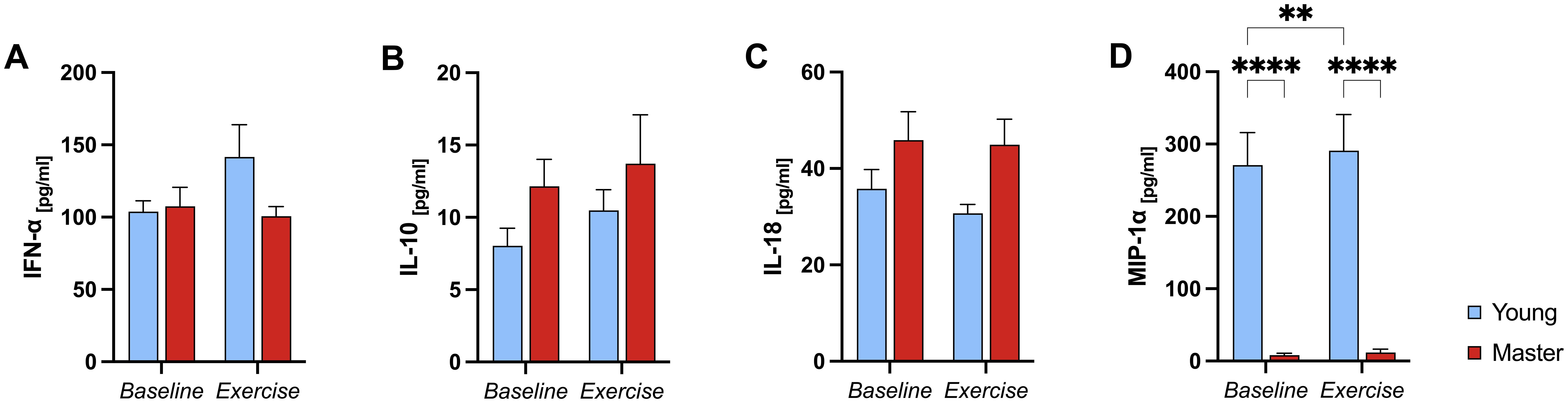 Bar charts A to D compare cytokine levels: IFN-α, IL-10, IL-18, and MIP-1α in young and master groups, at baseline and post-exercise. Young group (blue) consistently shows higher cytokine levels, significantly so for MIP-1α.