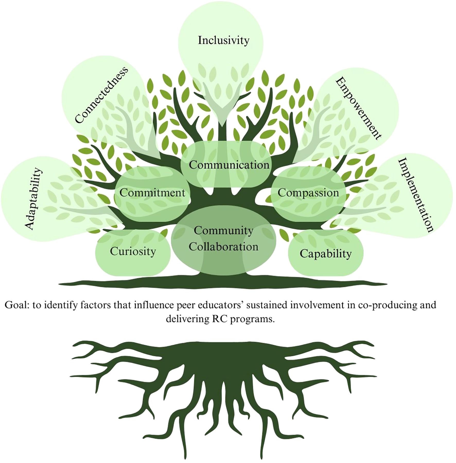 Tree illustration with labeled branches representing factors influencing peer educators. Labels include Inclusivity, Empowerment, Implementation, Compassion, Capability, Communication, Commitment, Connectedness, Curiosity, Adaptability, and Community Collaboration. Below, roots symbolize foundational elements. Goal: to identify factors influencing sustained involvement in co-producing and delivering RC programs.