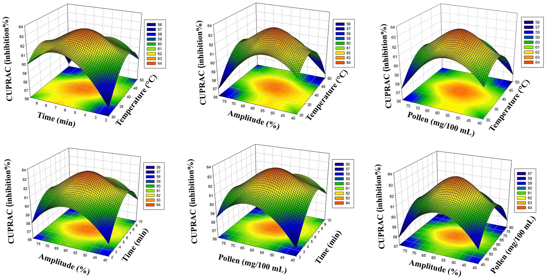 Six 3D surface plots showing CUPRAC inhibition percentages in relation to different variables, with axes labeled for various combinations of time, temperature, amplitude, and pollen concentration. Color gradients range from blue to orange, indicating inhibition levels from 56% to 64%. Each plot uses a similar grid pattern to depict changes across the variables.