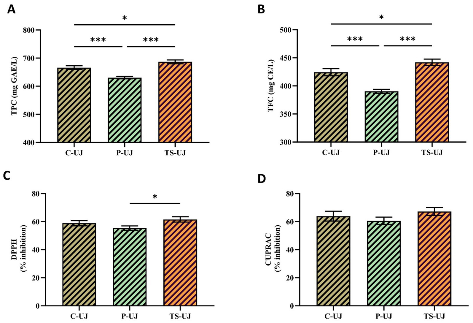 Bar graphs labeled A to D compare the effects of different treatments, C-UJ, P-UJ, and TS-UJ, on various parameters. Graph A shows Total Phenolic Content (TPC), with TS-UJ having the highest value. Graph B displays Total Flavonoid Content (TFC), again with TS-UJ leading. Graph C depicts DPPH inhibition, where TS-UJ scores highest. Graph D represents CUPRAC inhibition, with all treatments having similar levels. Statistical significance is indicated by asterisks.
