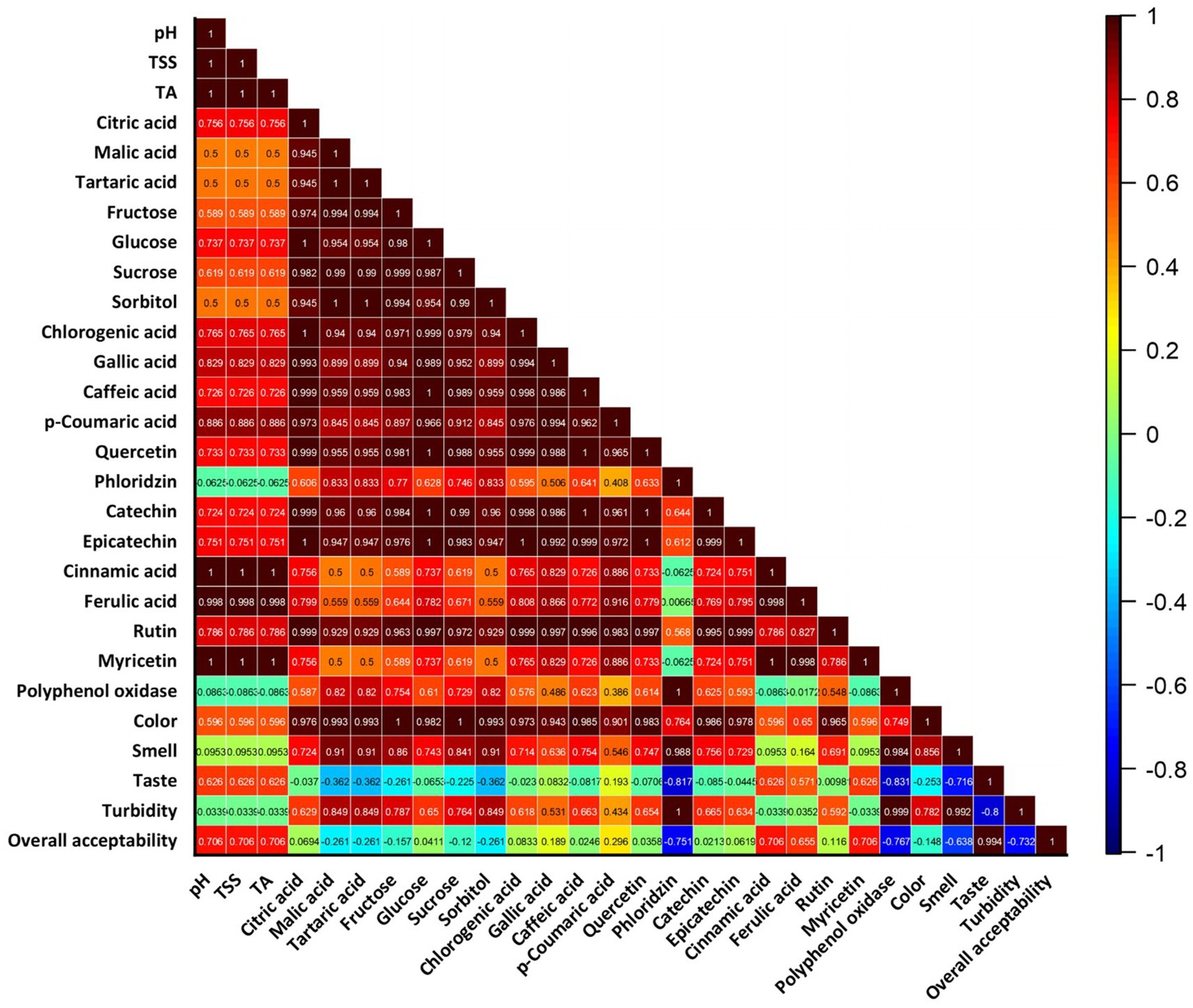 A triangular correlation heatmap displaying relationships between variables such as pH, TSS, and various acids like citric and malic acid. The color scale ranges from blue (negative correlation) to red (positive correlation), with specific correlation values labeled within each cell. The heatmap is annotated with numerical values representing correlation coefficients.