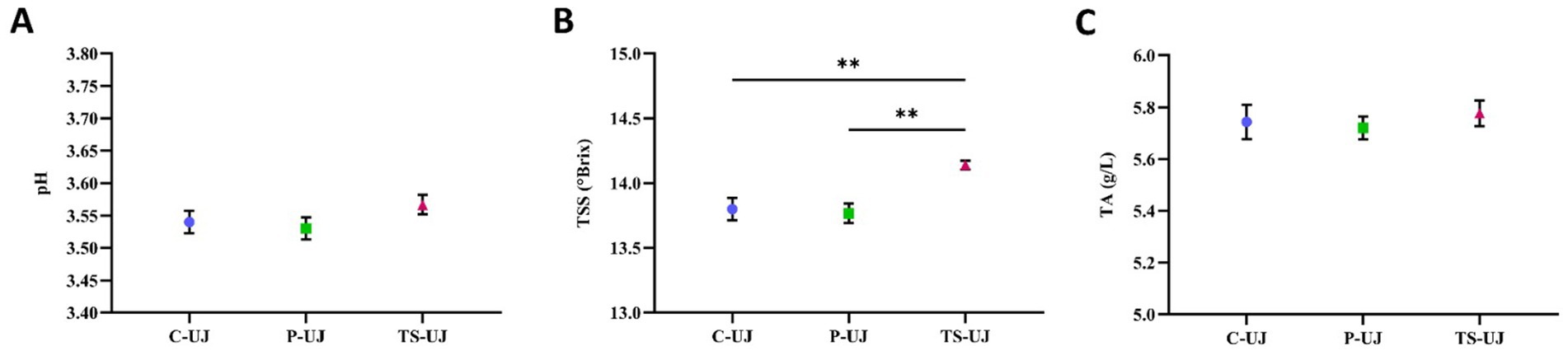 Three graphs labeled A, B, and C compare parameters of C-UJ, P-UJ, and TS-UJ. Graph A shows pH around 3.55 for all. Graph B shows TSS, with TS-UJ and P-UJ significantly higher than C-UJ. Graph C displays TA, with values close to 5.6 for all samples.