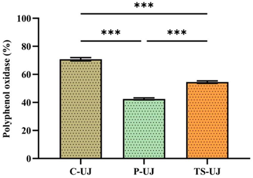 Bar chart showing polyphenol oxidase percentage in three treatments: C-UJ, P-UJ, and TS-UJ. C-UJ shows the highest percentage, followed by TS-UJ and then P-UJ. Significant differences are indicated by asterisks above the bars.