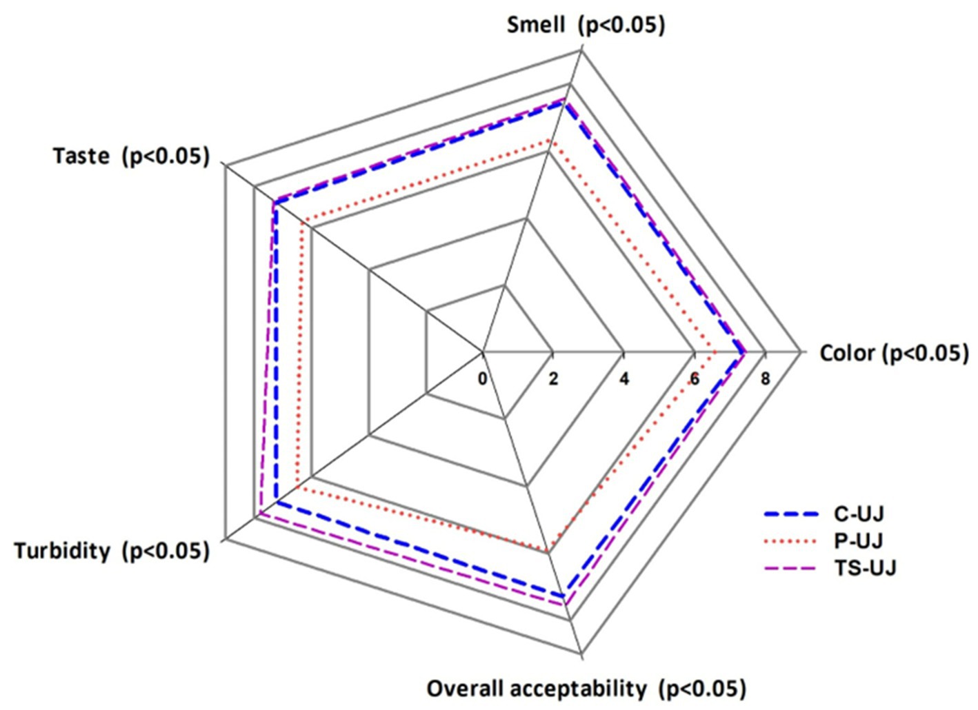 Radar chart displaying sensory attributes: taste, smell, color, turbidity, and overall acceptability, all with p-values less than 0.05. Three datasets, C-UJ (blue dashed), P-UJ (red dotted), and TS-UJ (purple dashed), are compared, showing variations across attributes.