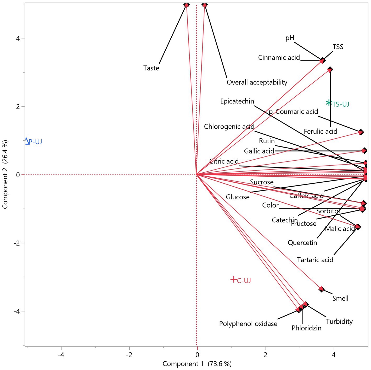 Biplot showing principal component analysis with two components: Component 1 (73.6%) and Component 2 (26.4%). Various variables such as taste, overall acceptability, and chemical compounds are represented by vectors. Symbols include