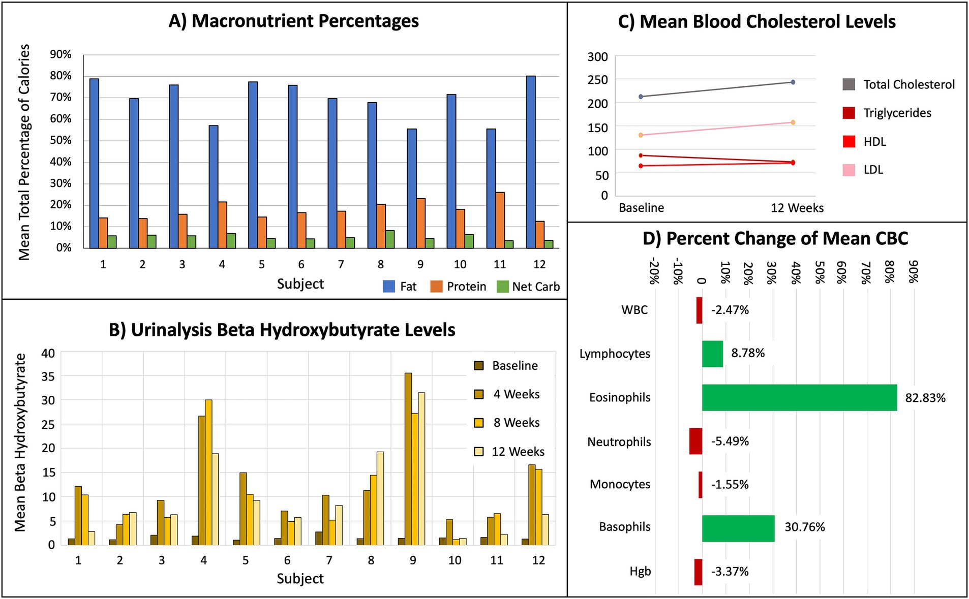 Panel A shows a bar chart of macronutrient percentages with fat, protein, and net carbs per subject. Panel B displays urinalysis beta hydroxybutyrate levels over time. Panel C illustrates a line graph of mean blood cholesterol levels, tracking total cholesterol, triglycerides, HDL, and LDL from baseline to twelve weeks. Panel D is a bar chart of percent change in mean CBC, highlighting changes in white blood cells, lymphocytes, eosinophils, neutrophils, monocytes, basophils, and hemoglobin.