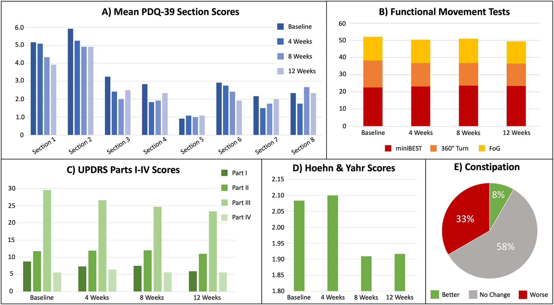 Five-panel image showing assessment scores over time. A) PDQ-39: Section scores improve across 12 weeks. B) Functional Tests: stacked bar chart of scores for four tests across time. C) UPDRS Parts I-IV: Scores vary; Part II fluctuates. D) Hoehn & Yahr Scores: Slightly decrease over time. E) Constipation pie chart: 58% no change, 33% worse, 8% better.